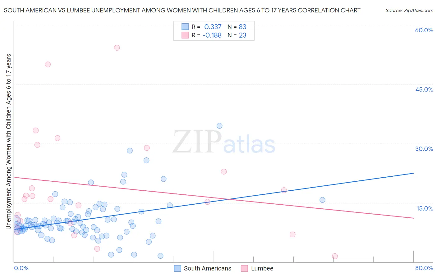 South American vs Lumbee Unemployment Among Women with Children Ages 6 to 17 years