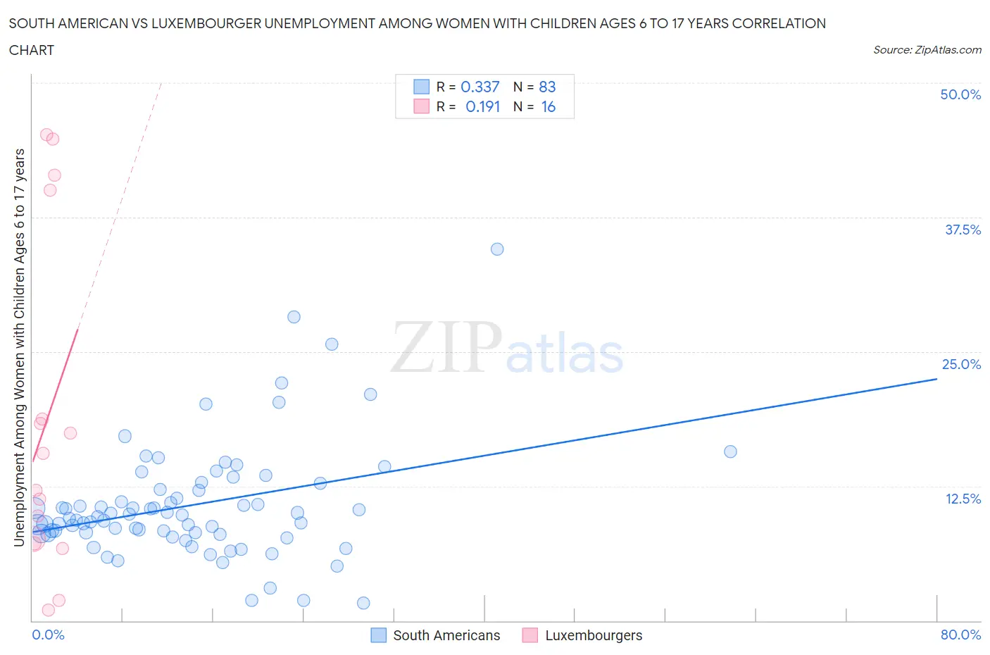 South American vs Luxembourger Unemployment Among Women with Children Ages 6 to 17 years