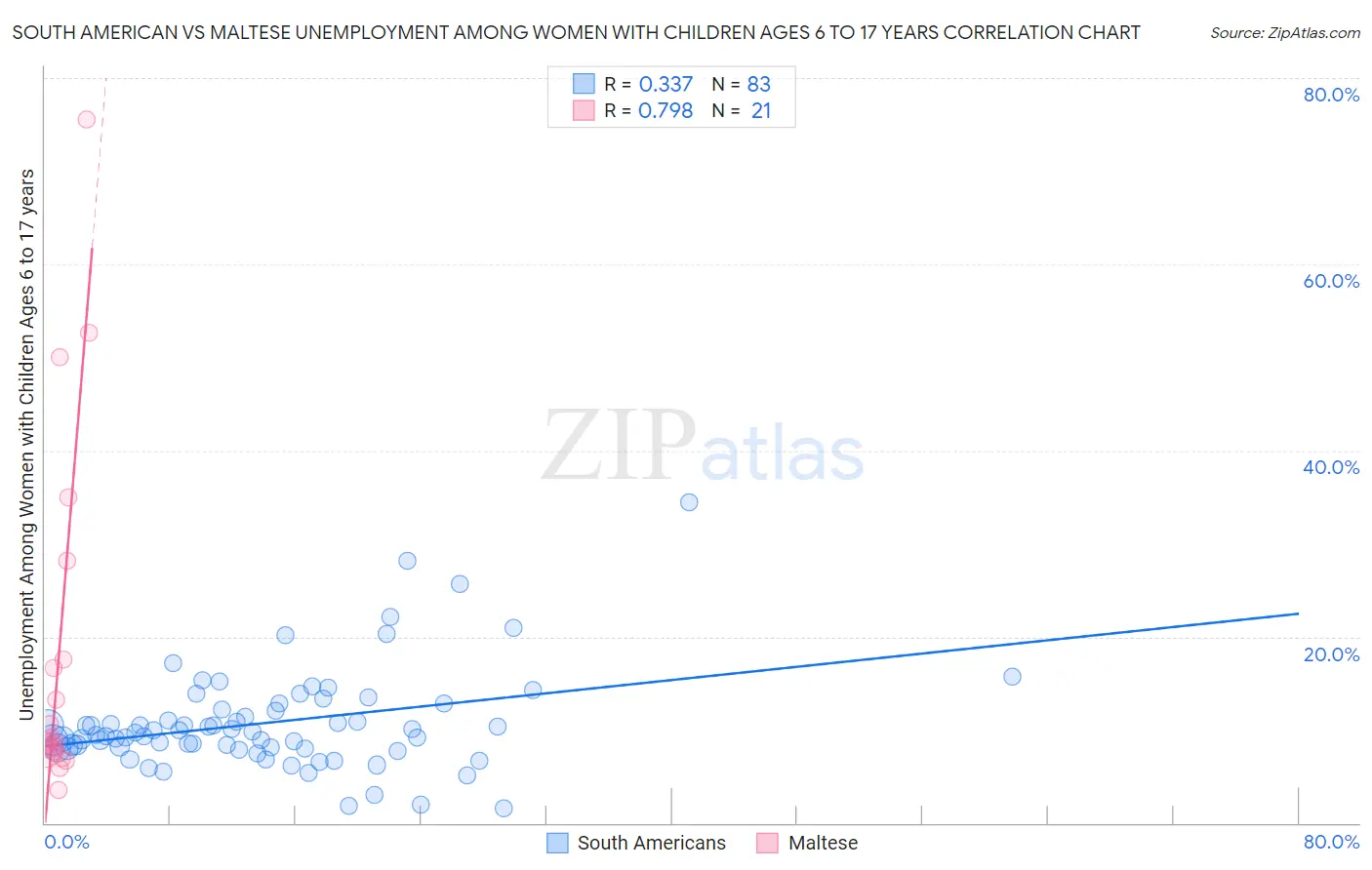 South American vs Maltese Unemployment Among Women with Children Ages 6 to 17 years