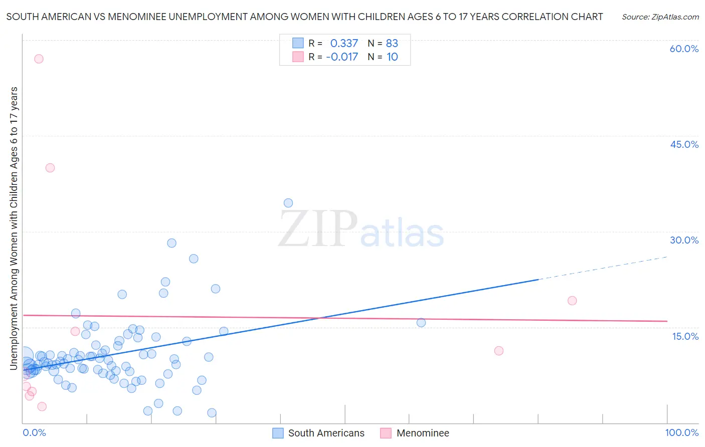 South American vs Menominee Unemployment Among Women with Children Ages 6 to 17 years