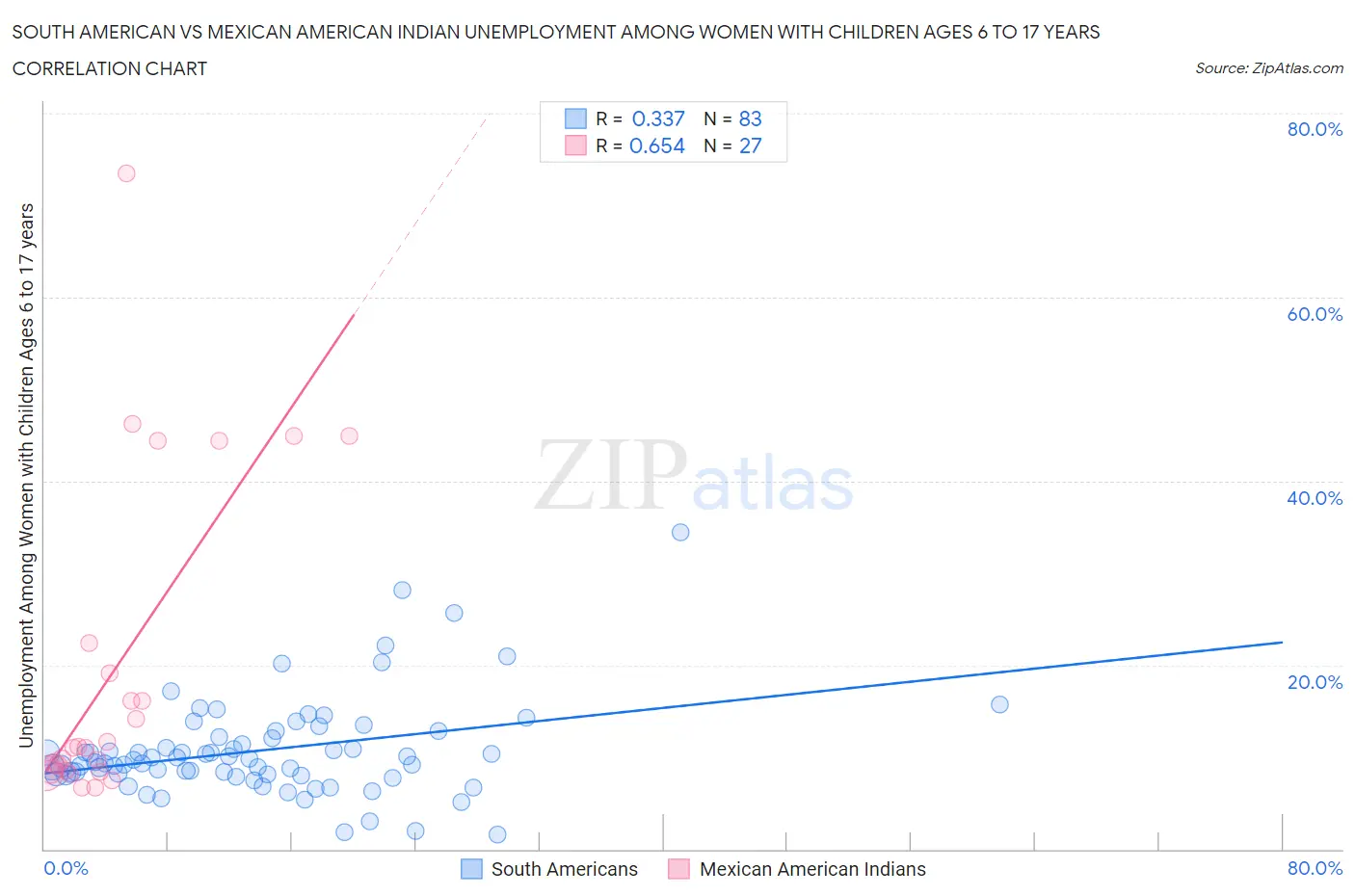 South American vs Mexican American Indian Unemployment Among Women with Children Ages 6 to 17 years
