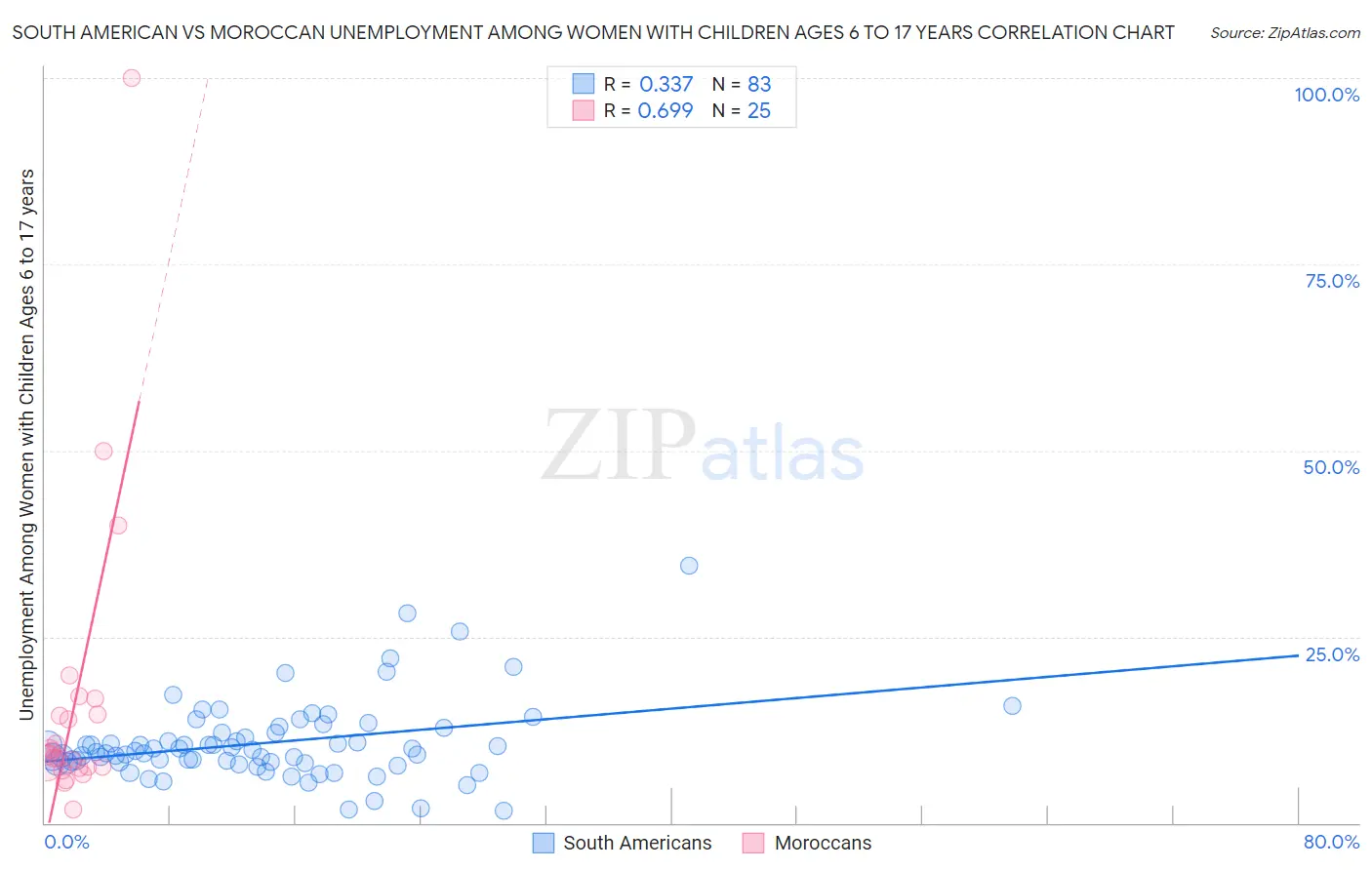 South American vs Moroccan Unemployment Among Women with Children Ages 6 to 17 years