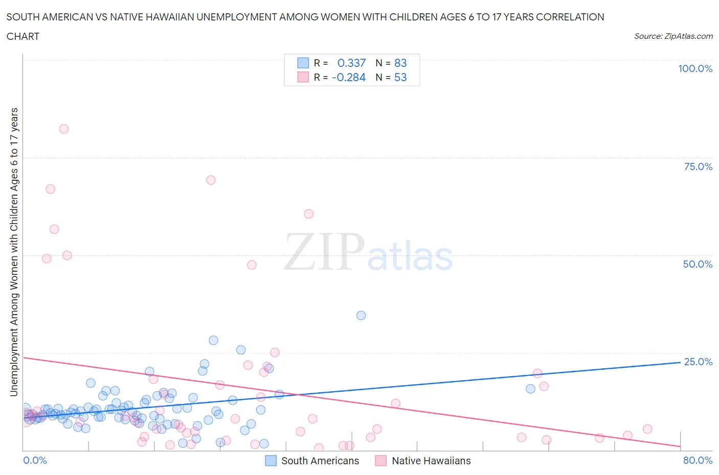 South American vs Native Hawaiian Unemployment Among Women with Children Ages 6 to 17 years