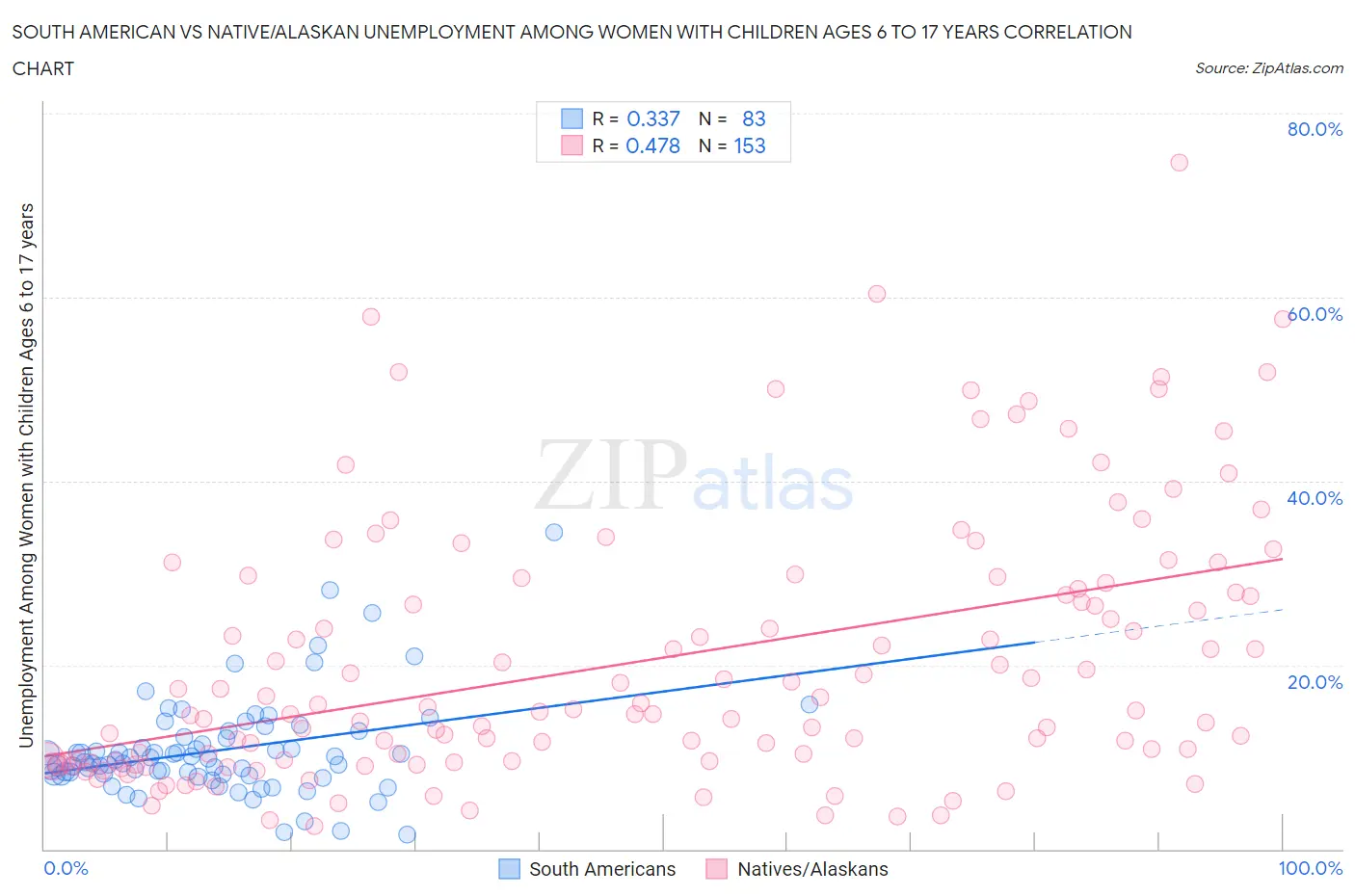 South American vs Native/Alaskan Unemployment Among Women with Children Ages 6 to 17 years