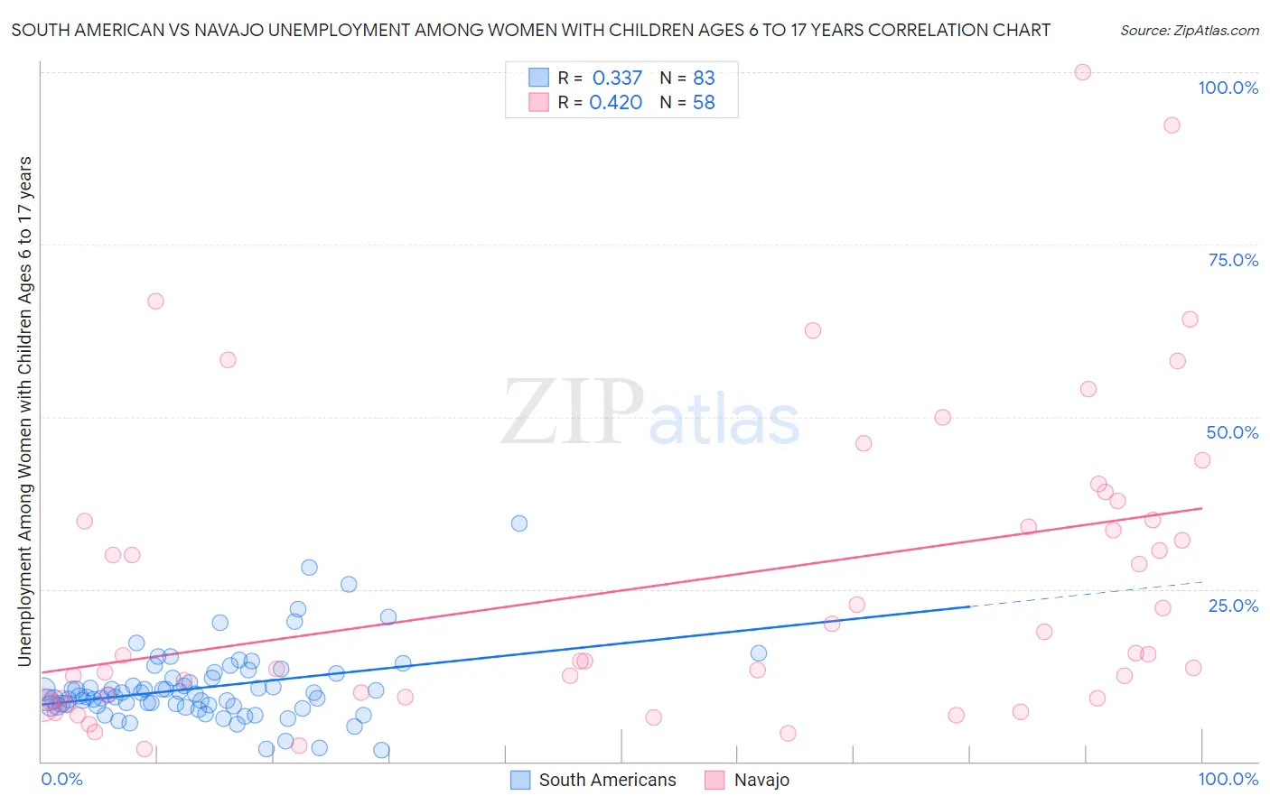South American vs Navajo Unemployment Among Women with Children Ages 6 to 17 years