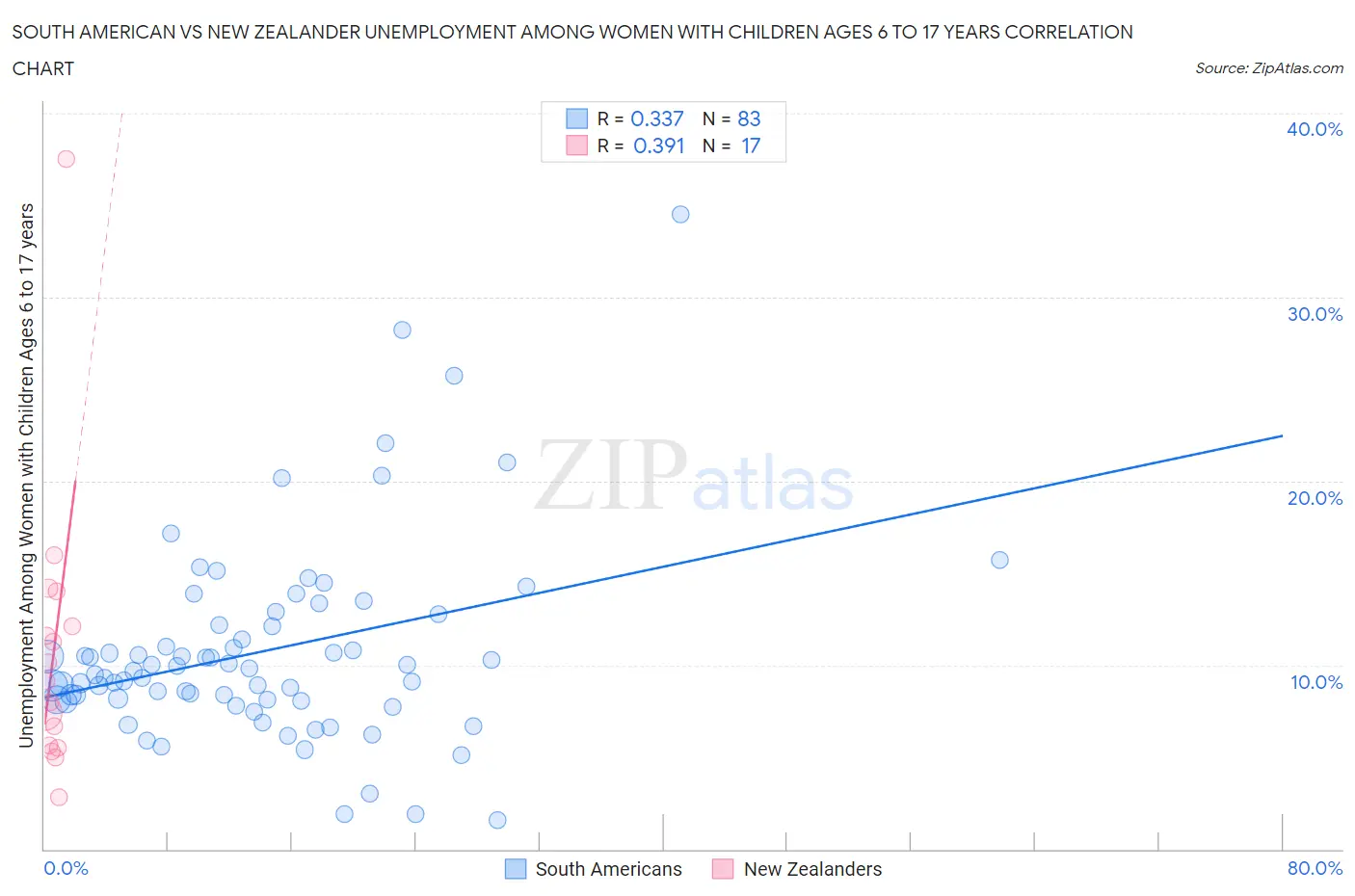 South American vs New Zealander Unemployment Among Women with Children Ages 6 to 17 years