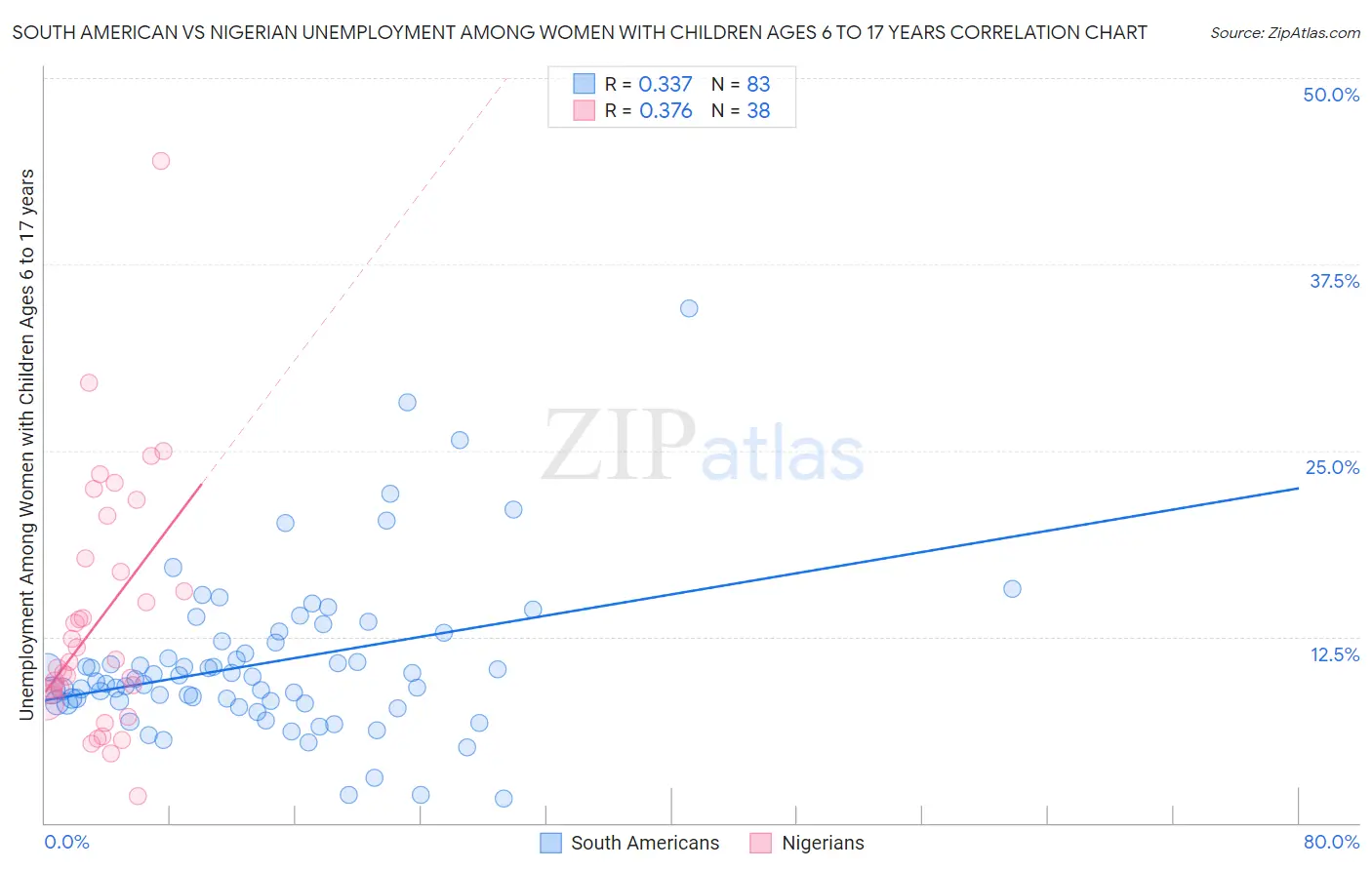 South American vs Nigerian Unemployment Among Women with Children Ages 6 to 17 years