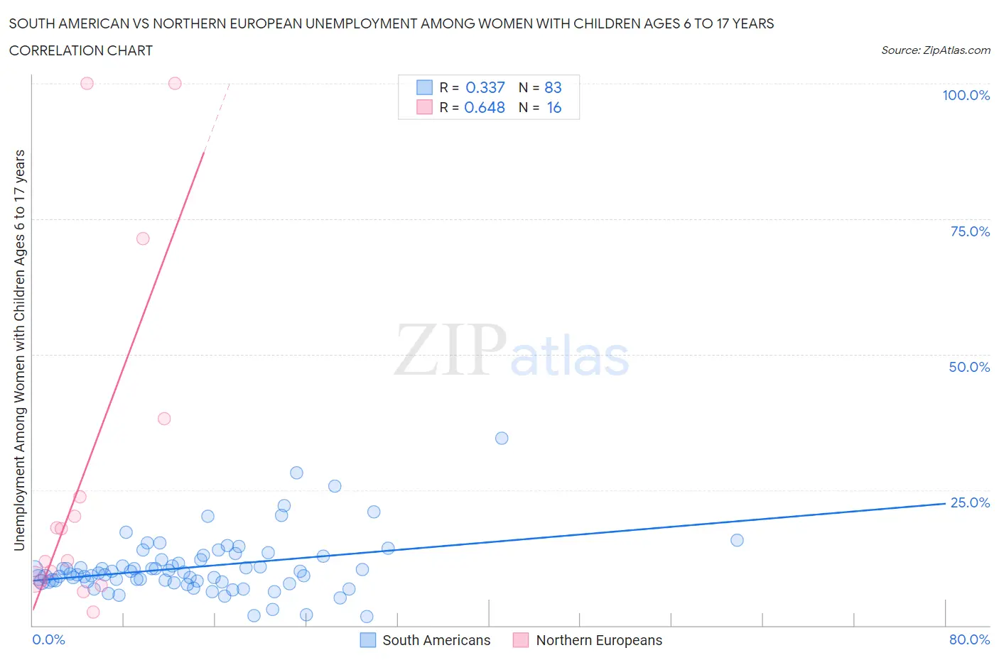 South American vs Northern European Unemployment Among Women with Children Ages 6 to 17 years