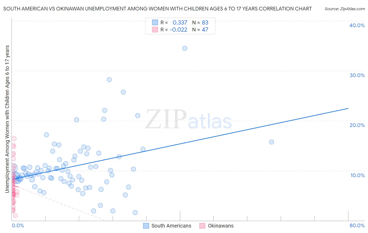 South American vs Okinawan Unemployment Among Women with Children Ages 6 to 17 years