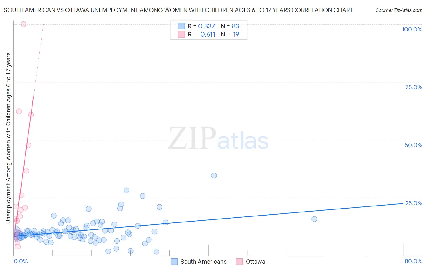 South American vs Ottawa Unemployment Among Women with Children Ages 6 to 17 years