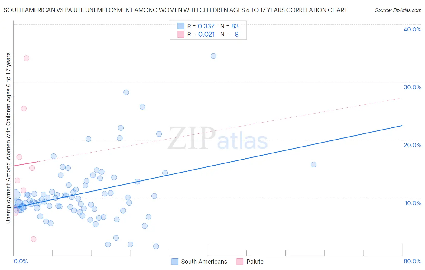 South American vs Paiute Unemployment Among Women with Children Ages 6 to 17 years