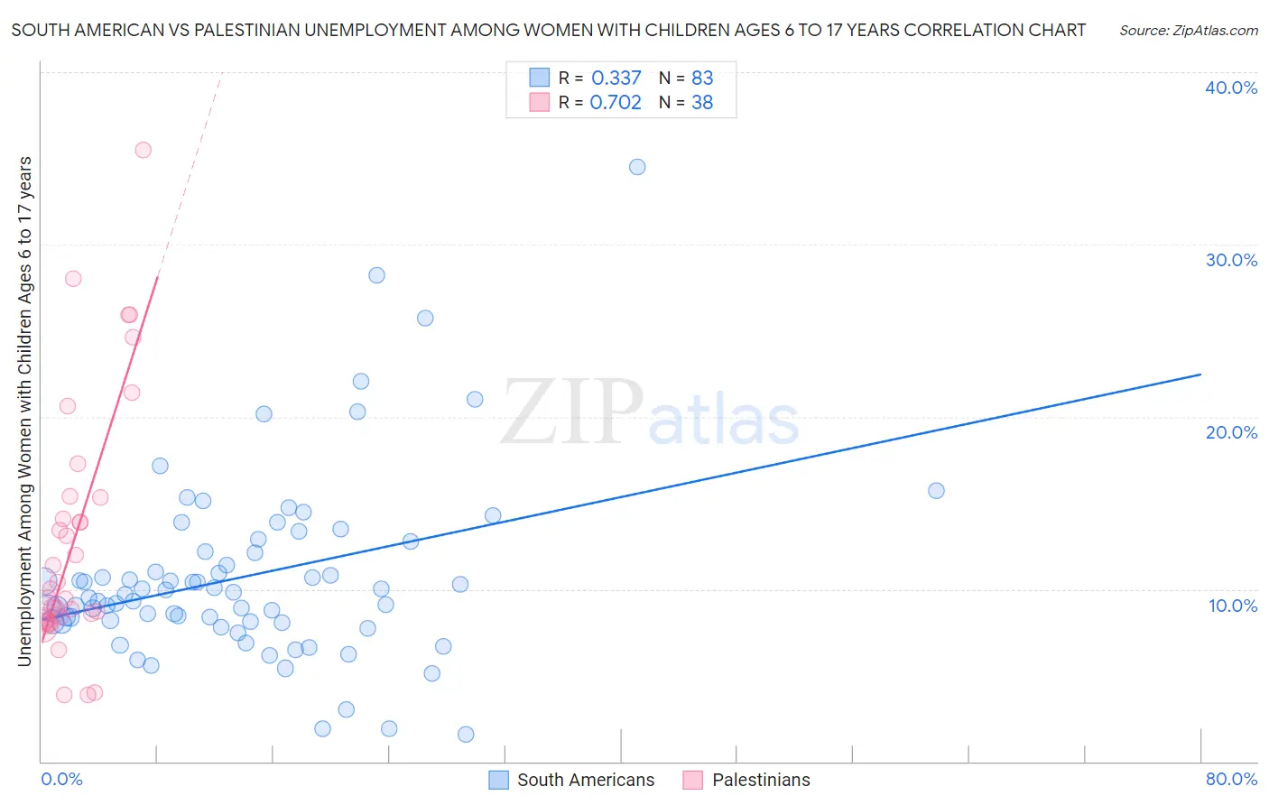 South American vs Palestinian Unemployment Among Women with Children Ages 6 to 17 years
