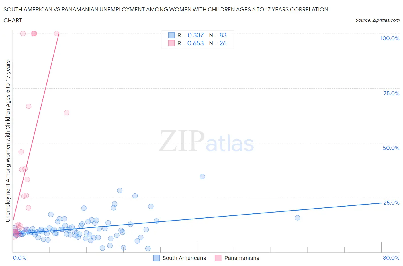South American vs Panamanian Unemployment Among Women with Children Ages 6 to 17 years