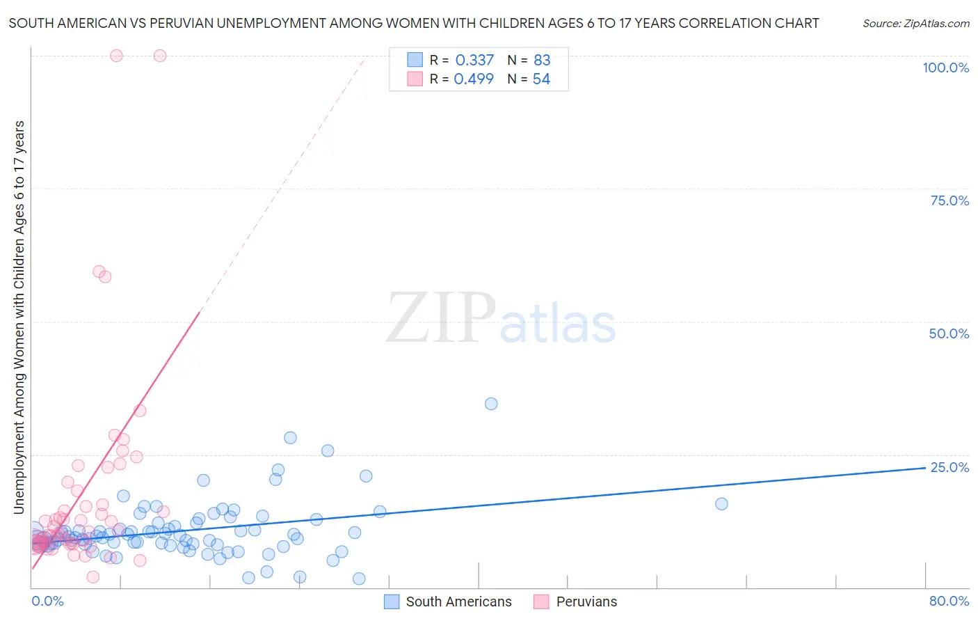 South American vs Peruvian Unemployment Among Women with Children Ages 6 to 17 years