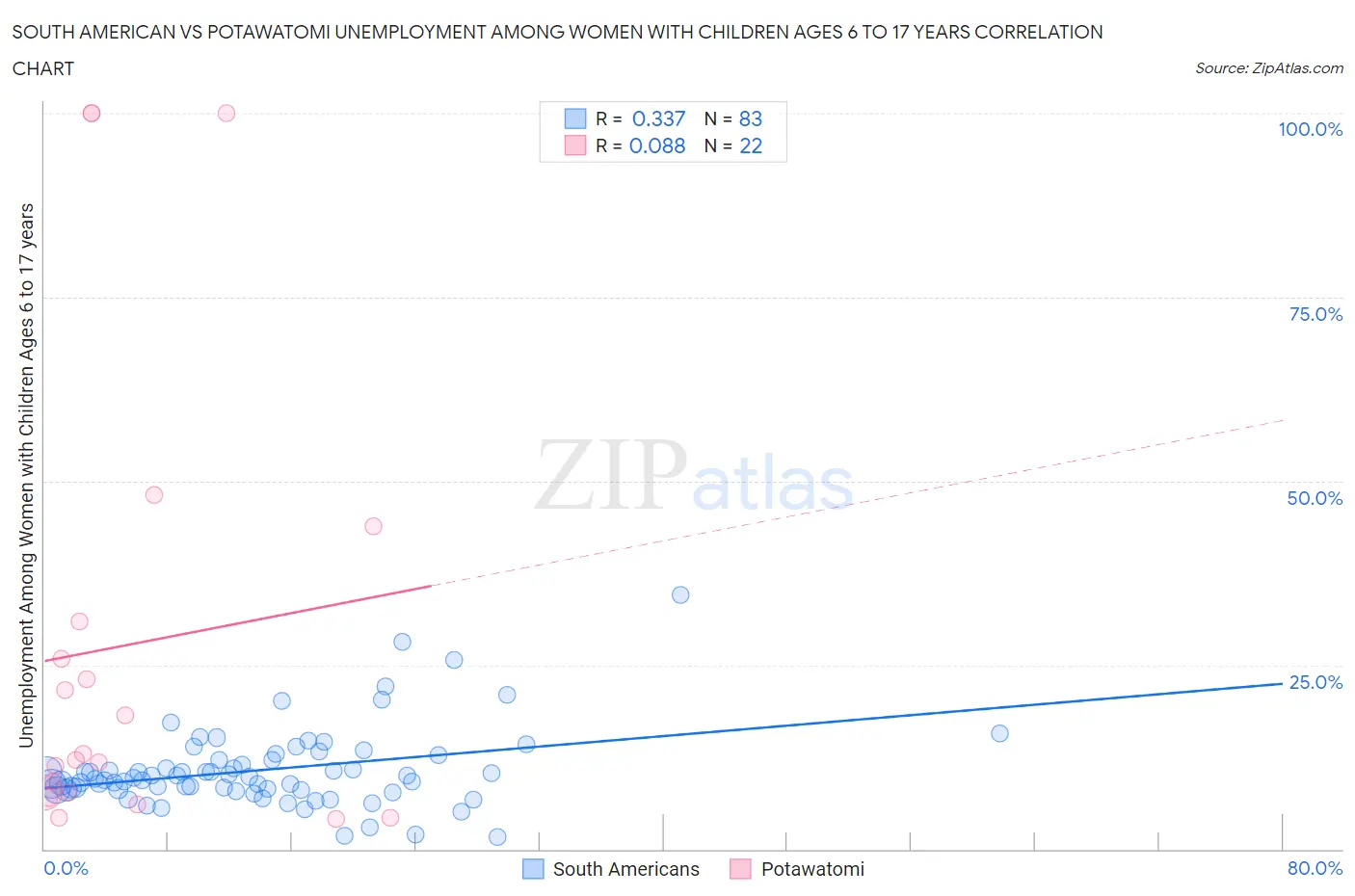 South American vs Potawatomi Unemployment Among Women with Children Ages 6 to 17 years