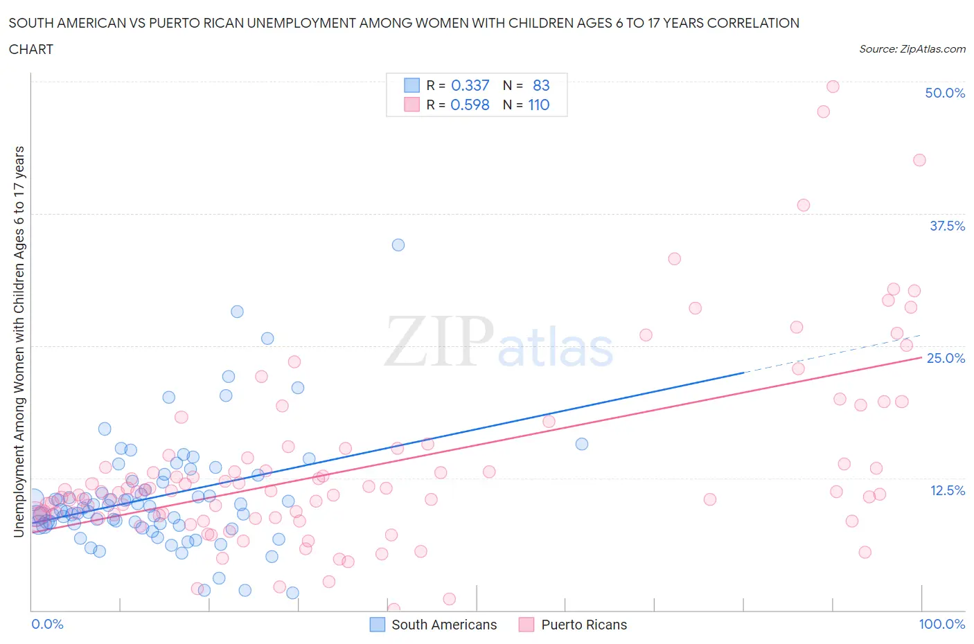 South American vs Puerto Rican Unemployment Among Women with Children Ages 6 to 17 years