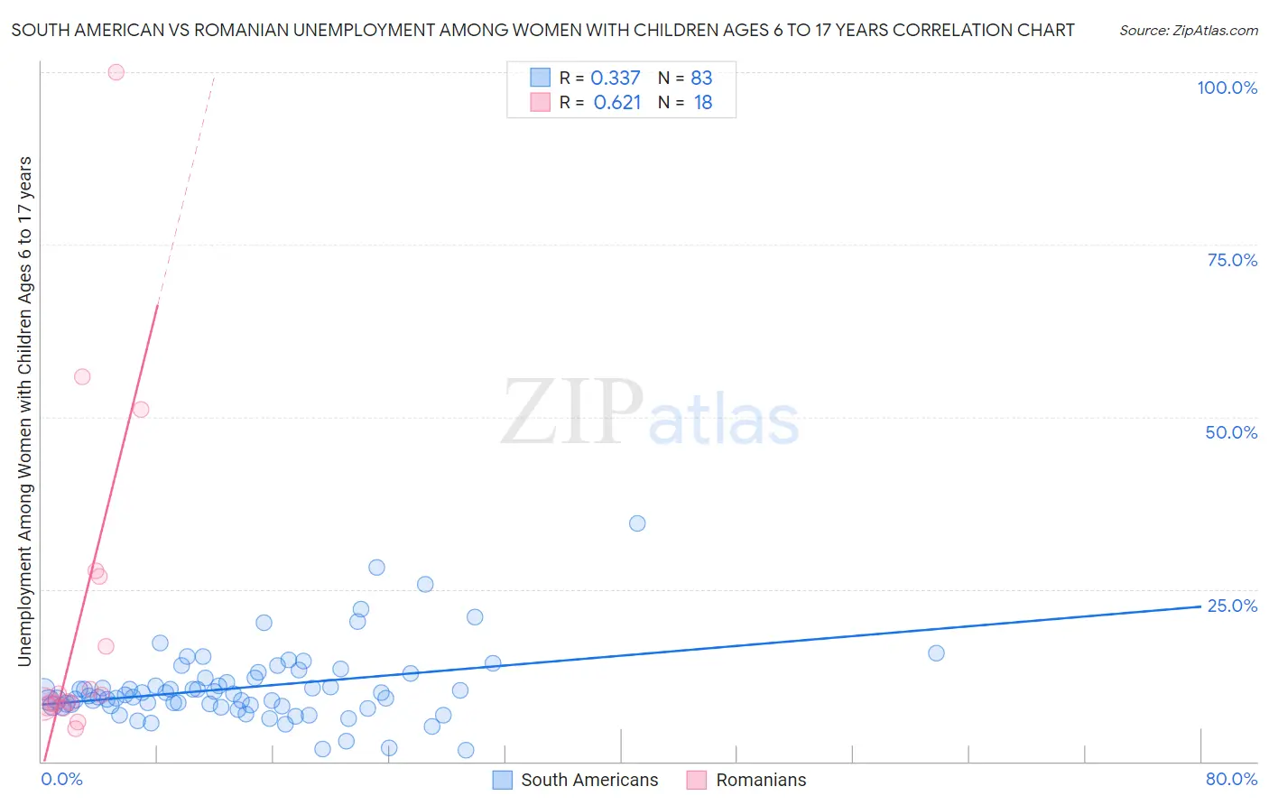 South American vs Romanian Unemployment Among Women with Children Ages 6 to 17 years