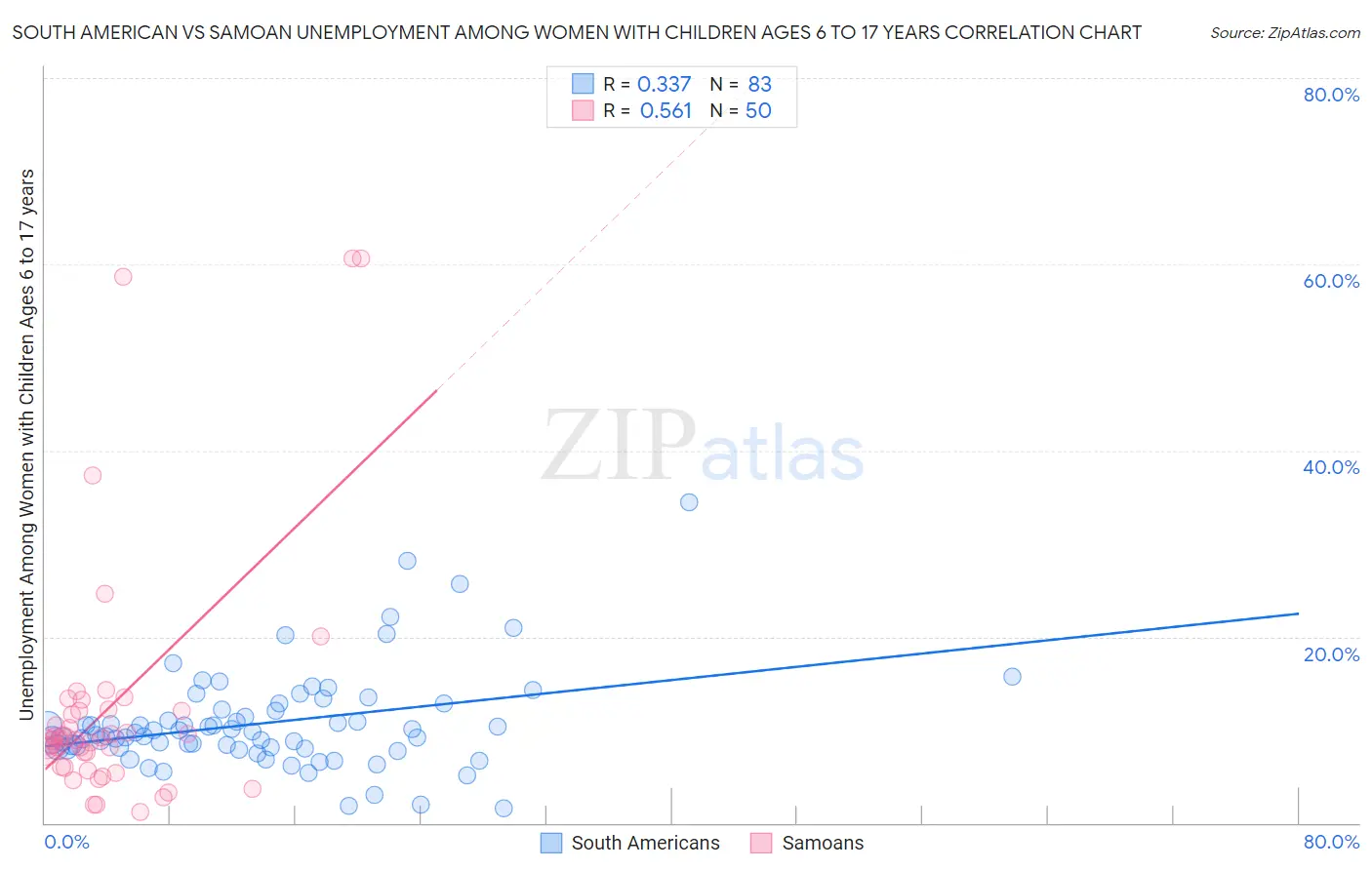 South American vs Samoan Unemployment Among Women with Children Ages 6 to 17 years