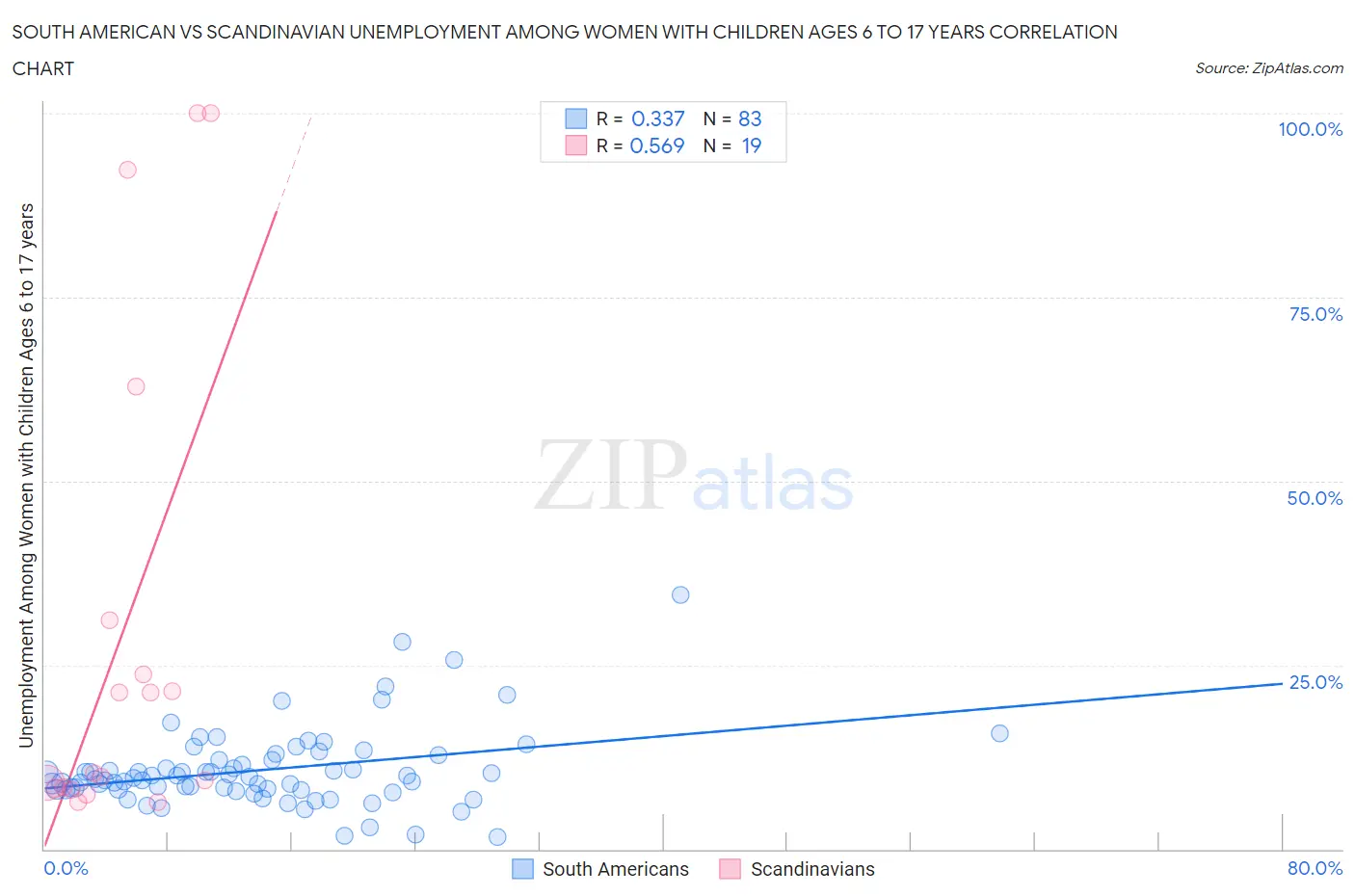 South American vs Scandinavian Unemployment Among Women with Children Ages 6 to 17 years