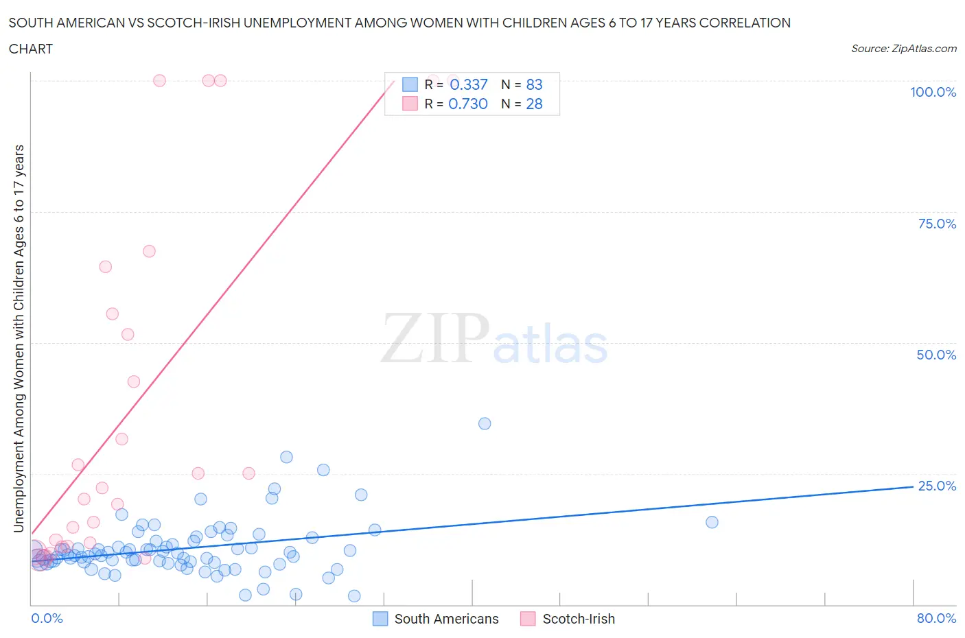 South American vs Scotch-Irish Unemployment Among Women with Children Ages 6 to 17 years
