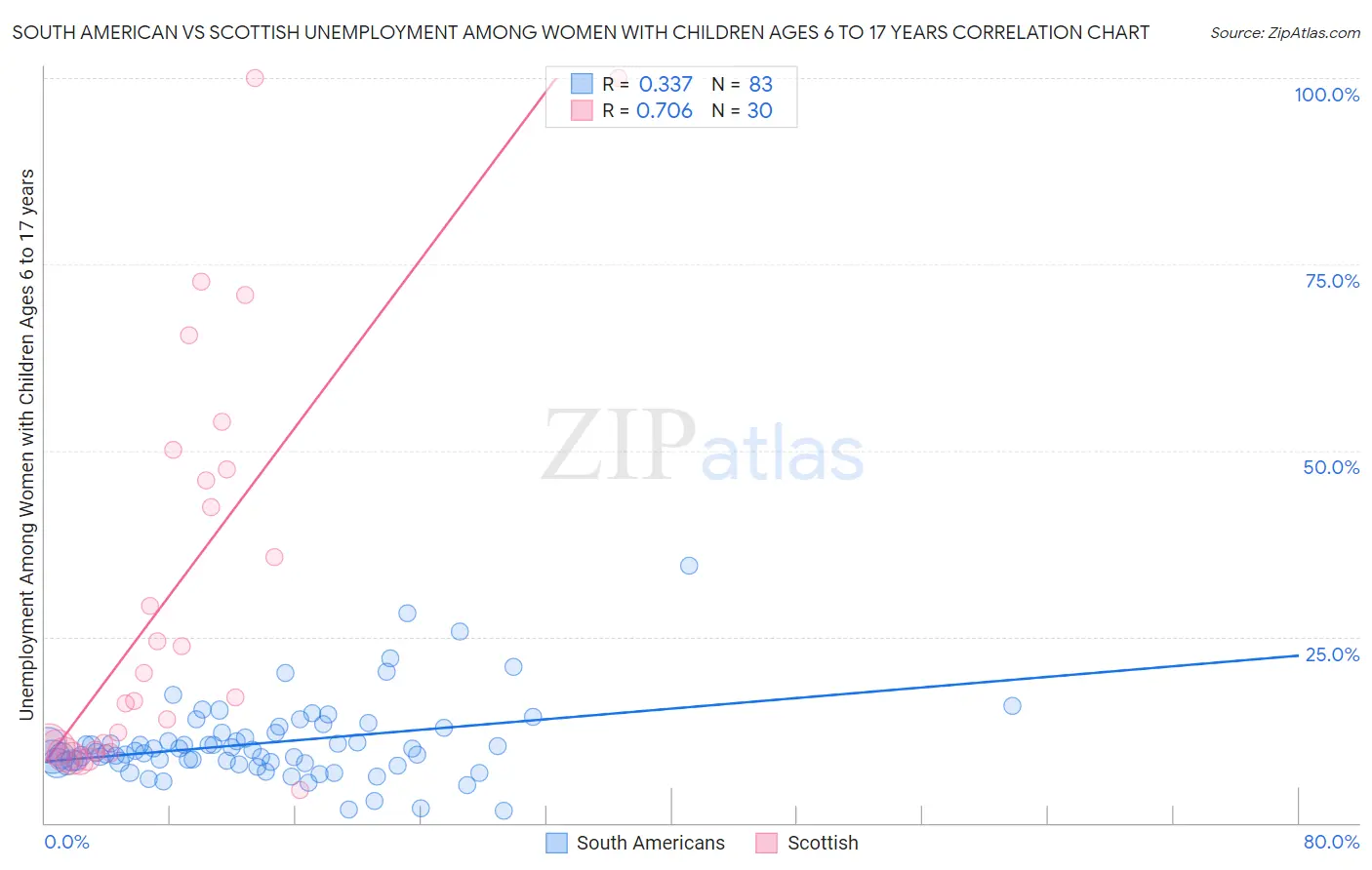 South American vs Scottish Unemployment Among Women with Children Ages 6 to 17 years