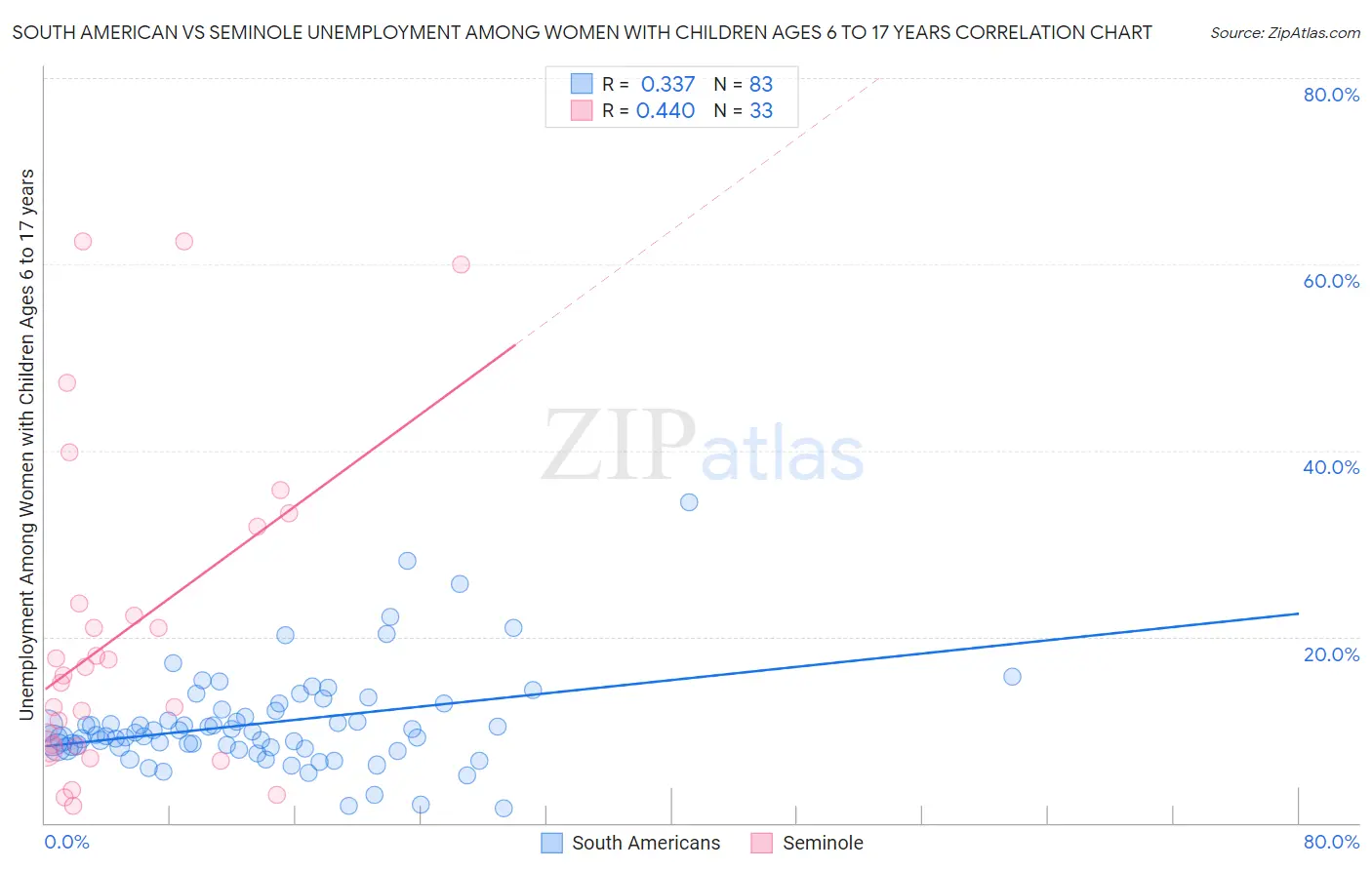 South American vs Seminole Unemployment Among Women with Children Ages 6 to 17 years