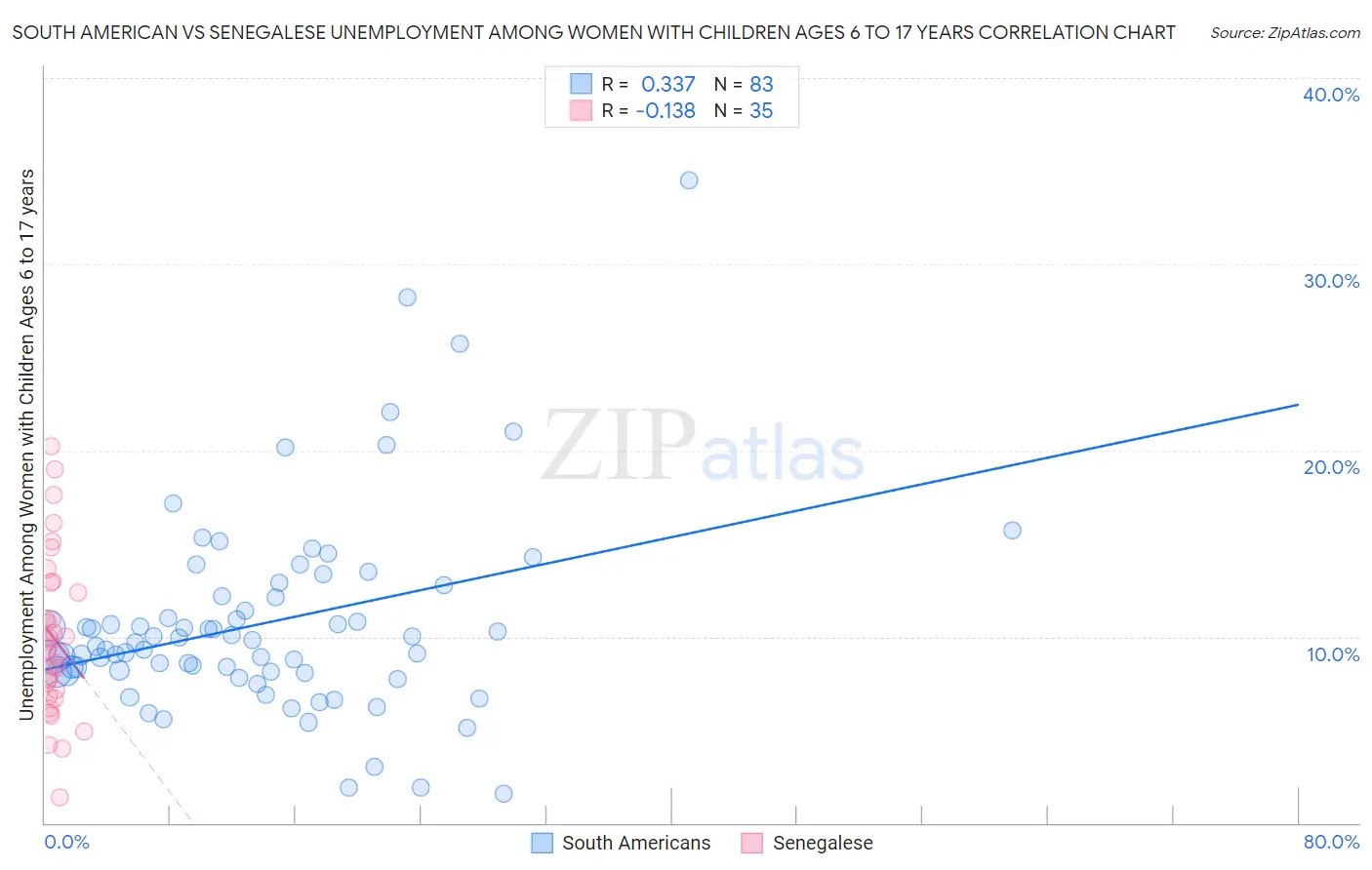 South American vs Senegalese Unemployment Among Women with Children Ages 6 to 17 years