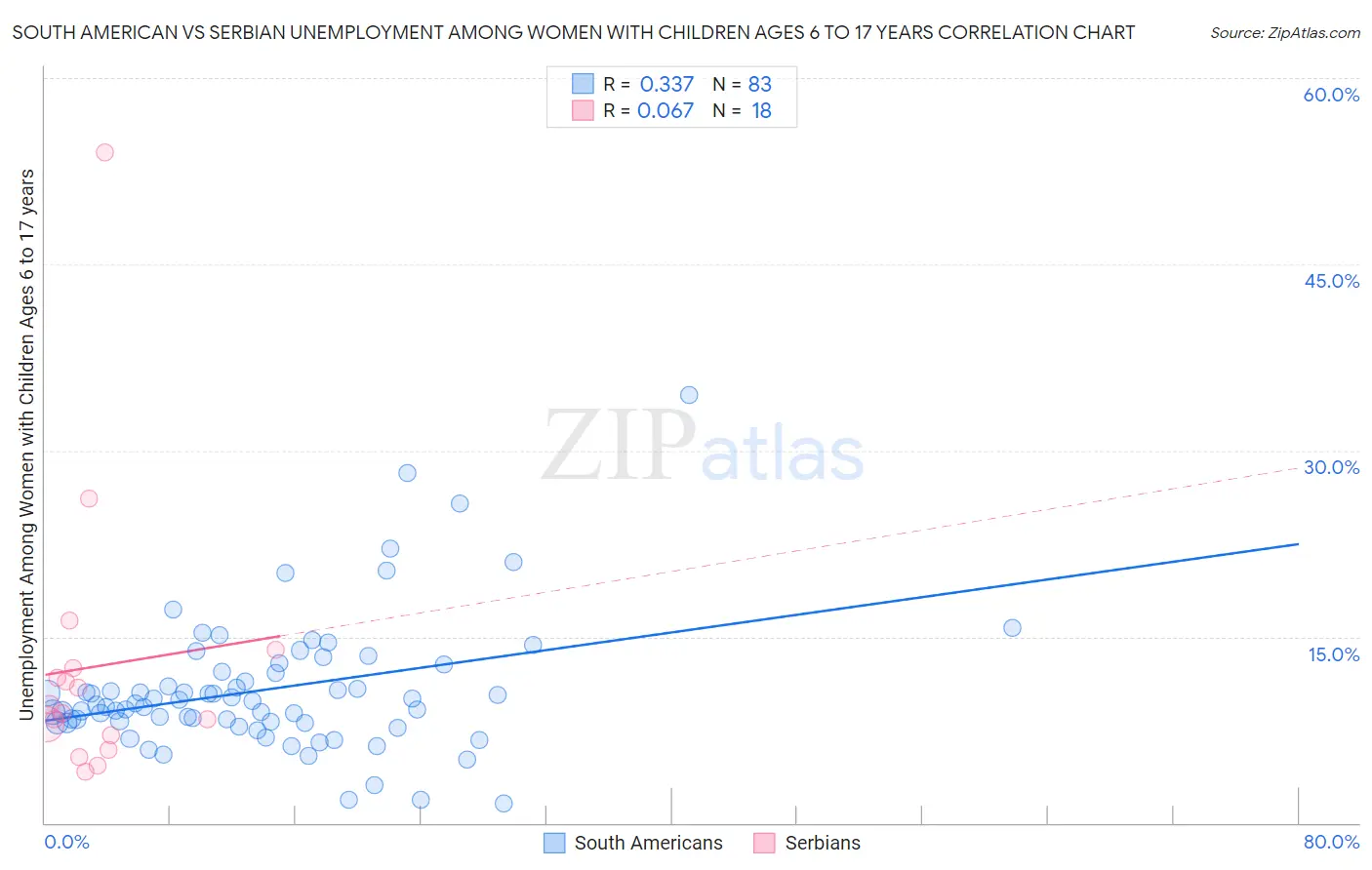 South American vs Serbian Unemployment Among Women with Children Ages 6 to 17 years