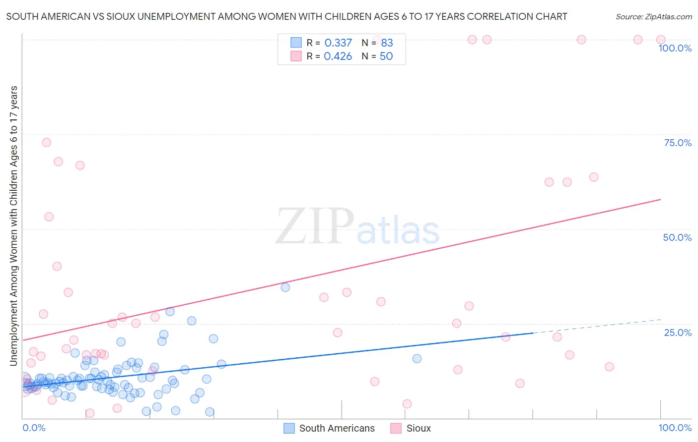 South American vs Sioux Unemployment Among Women with Children Ages 6 to 17 years