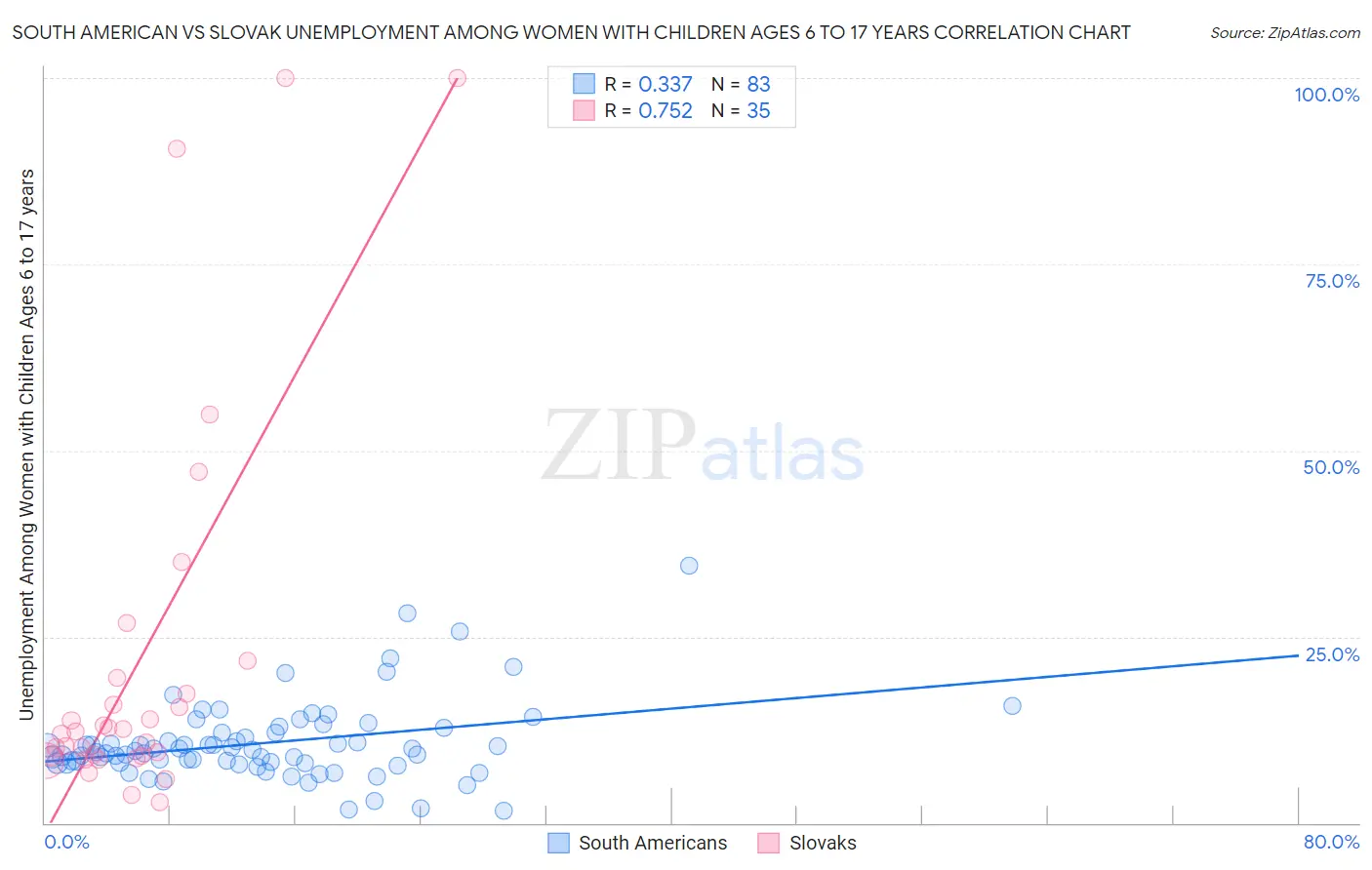 South American vs Slovak Unemployment Among Women with Children Ages 6 to 17 years