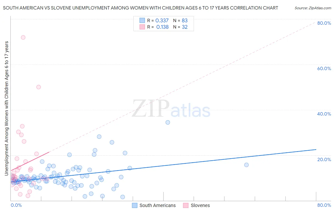 South American vs Slovene Unemployment Among Women with Children Ages 6 to 17 years