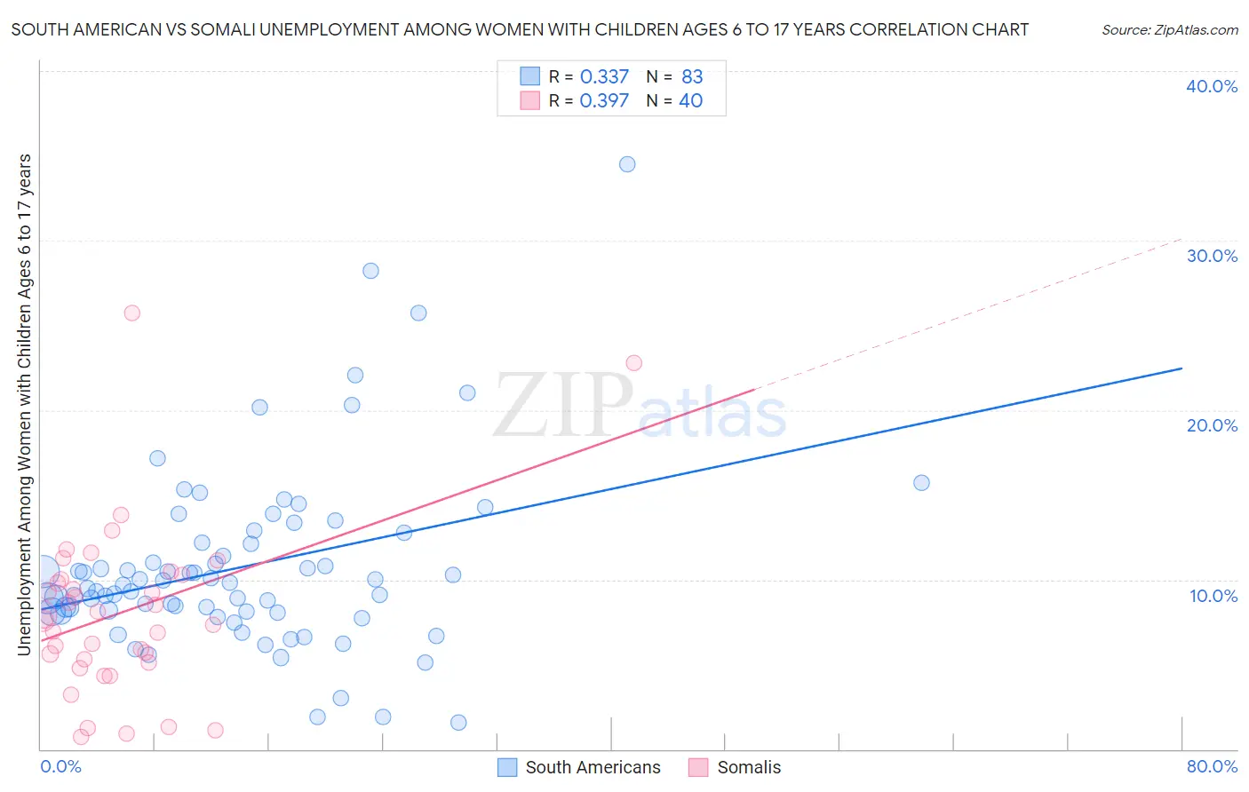 South American vs Somali Unemployment Among Women with Children Ages 6 to 17 years