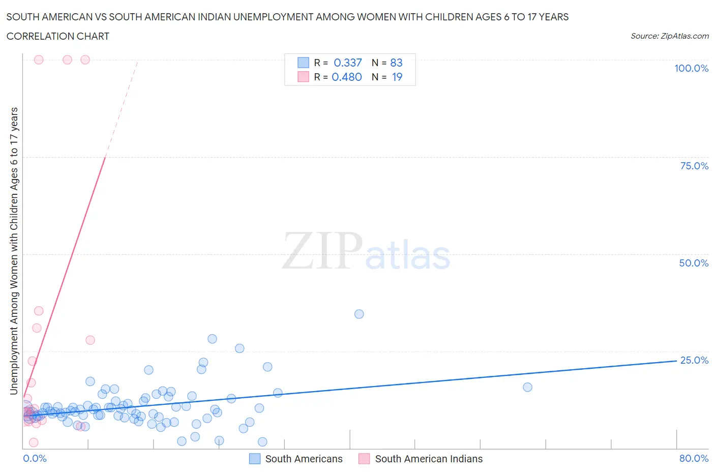 South American vs South American Indian Unemployment Among Women with Children Ages 6 to 17 years