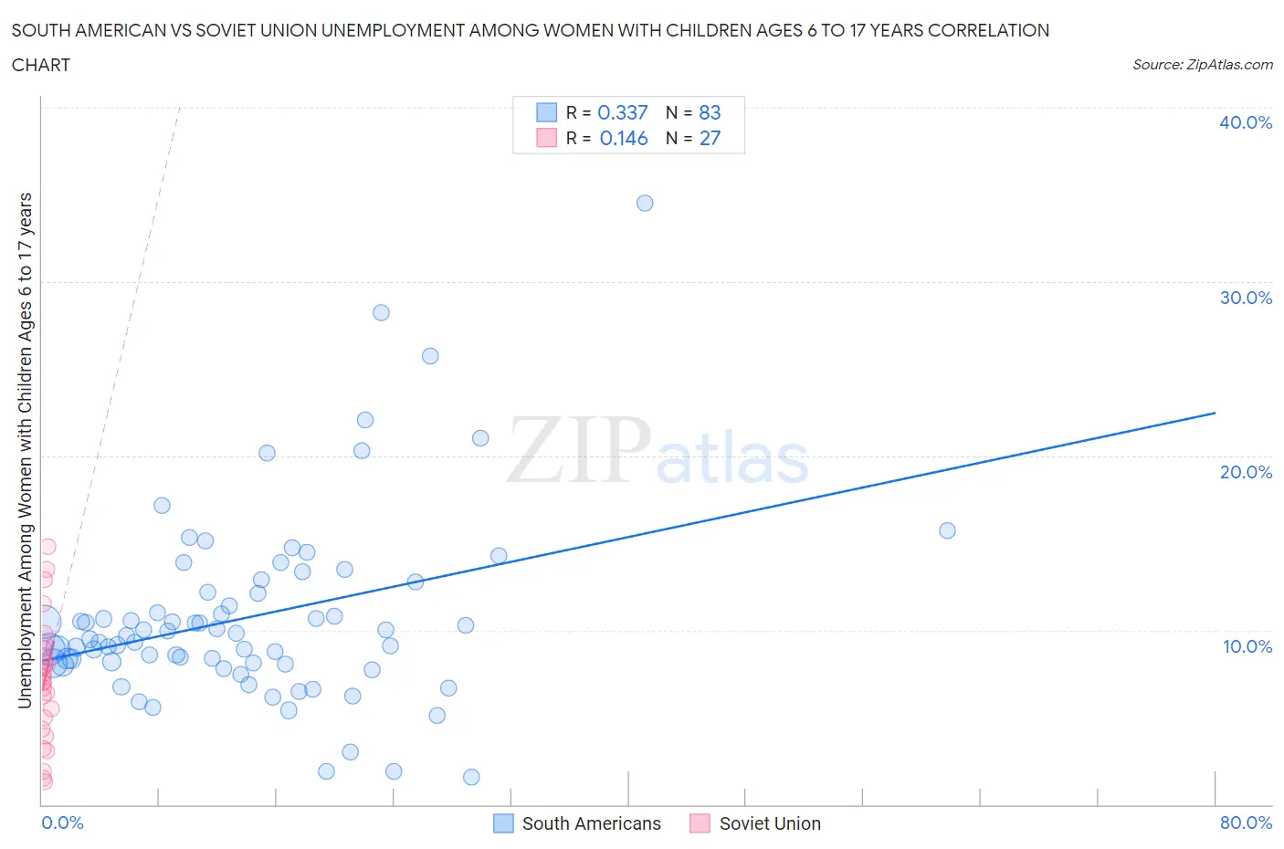 South American vs Soviet Union Unemployment Among Women with Children Ages 6 to 17 years