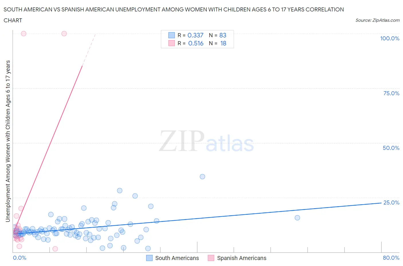 South American vs Spanish American Unemployment Among Women with Children Ages 6 to 17 years