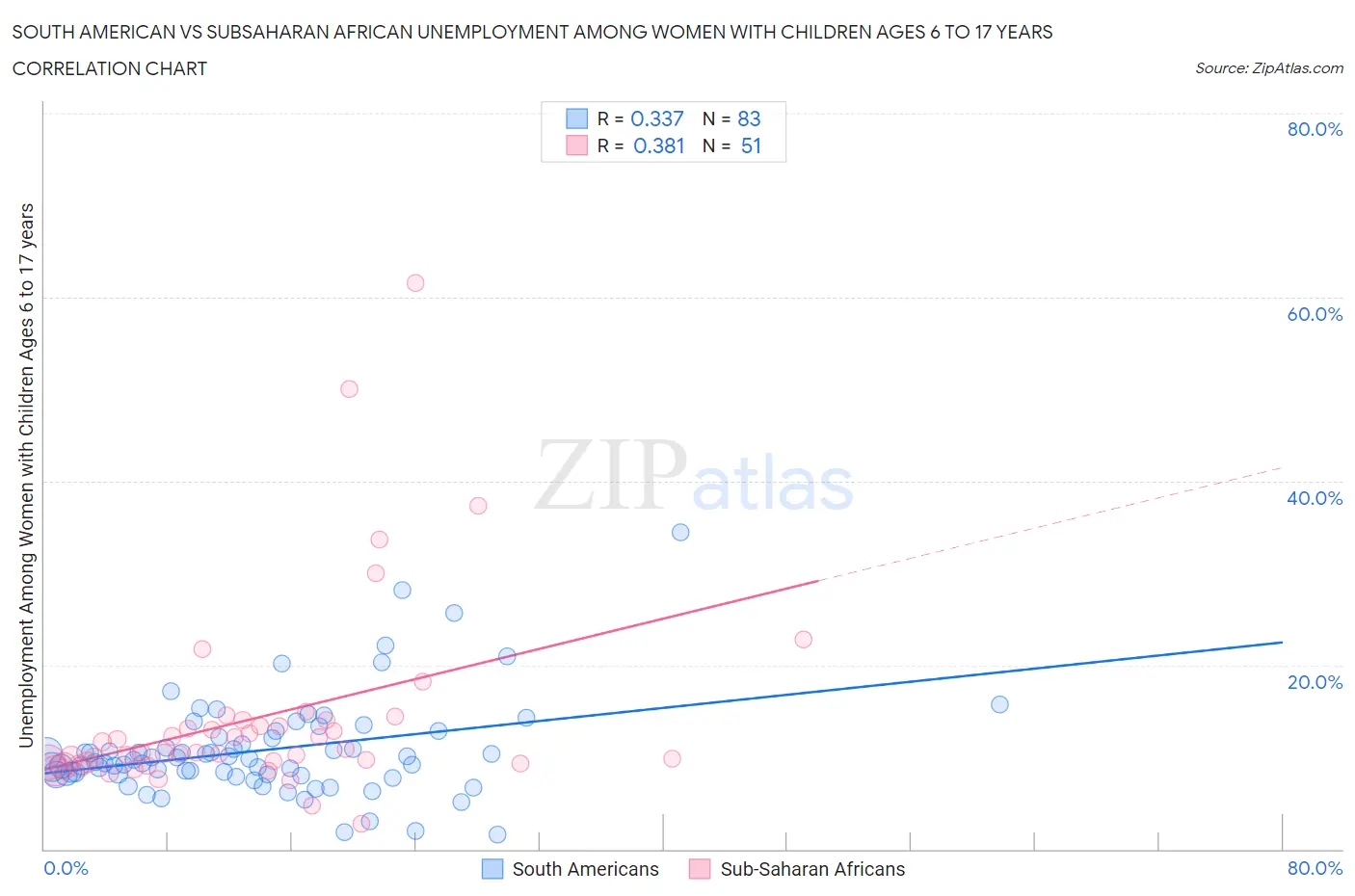 South American vs Subsaharan African Unemployment Among Women with Children Ages 6 to 17 years