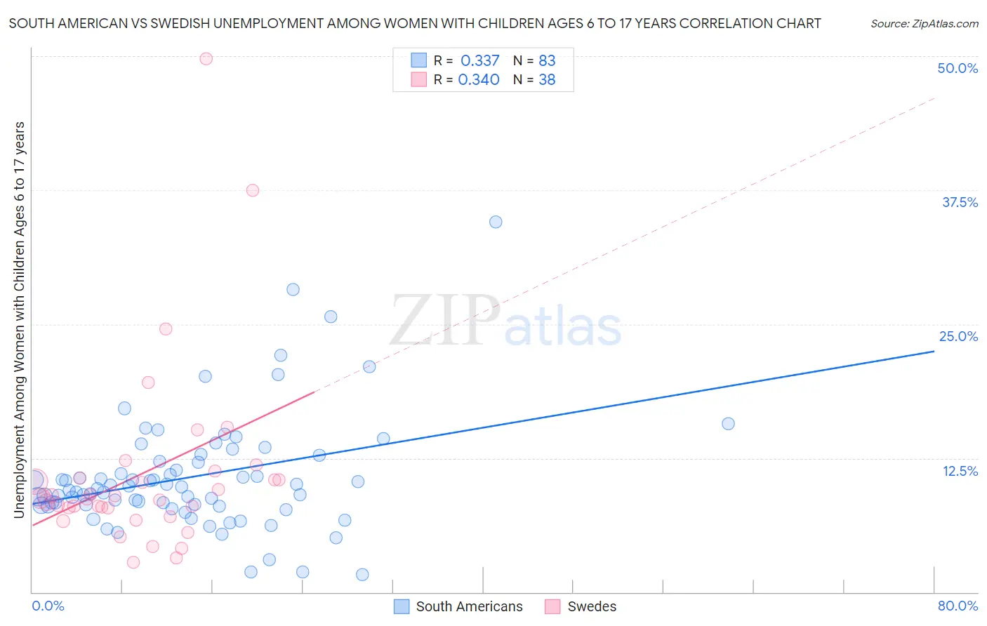 South American vs Swedish Unemployment Among Women with Children Ages 6 to 17 years