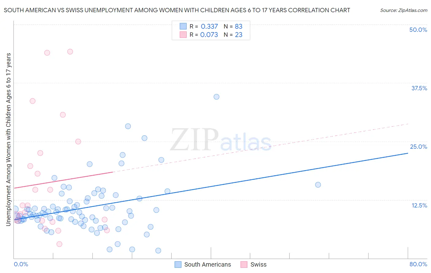 South American vs Swiss Unemployment Among Women with Children Ages 6 to 17 years