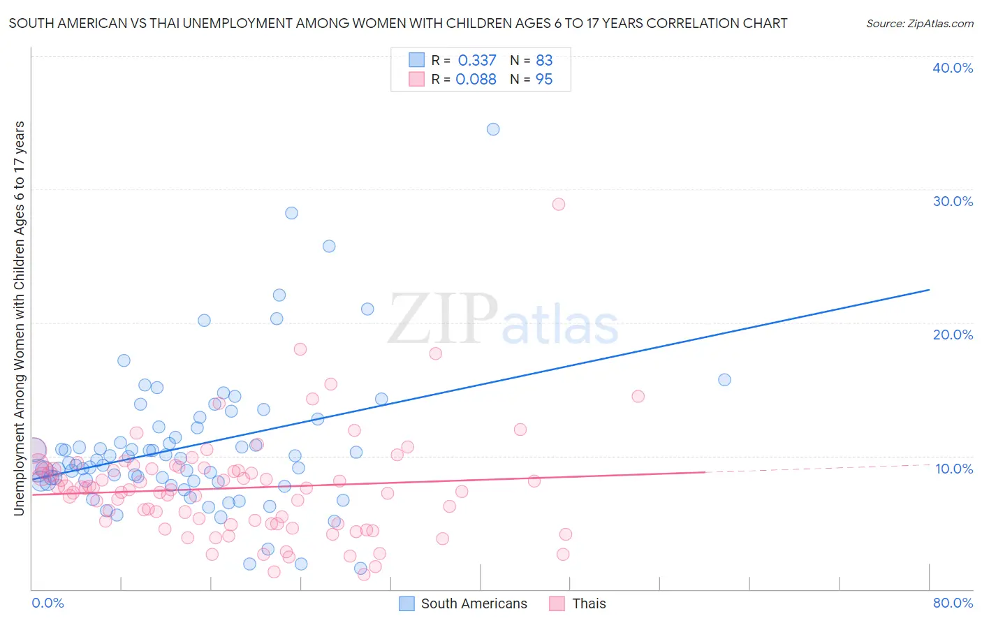 South American vs Thai Unemployment Among Women with Children Ages 6 to 17 years