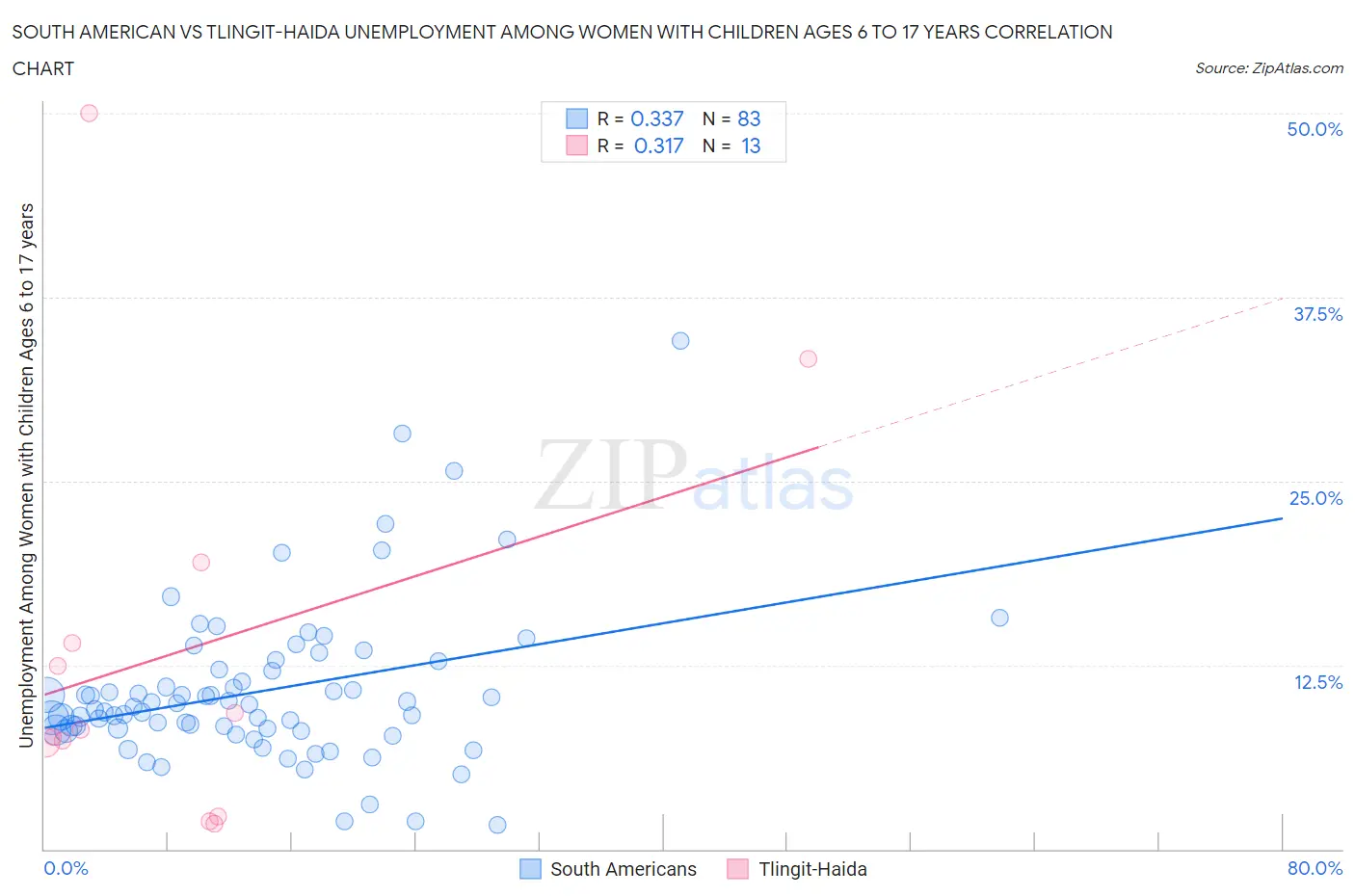 South American vs Tlingit-Haida Unemployment Among Women with Children Ages 6 to 17 years