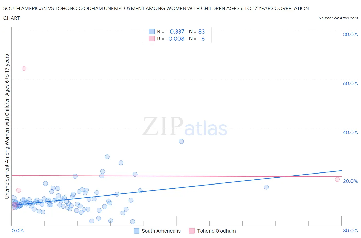 South American vs Tohono O'odham Unemployment Among Women with Children Ages 6 to 17 years