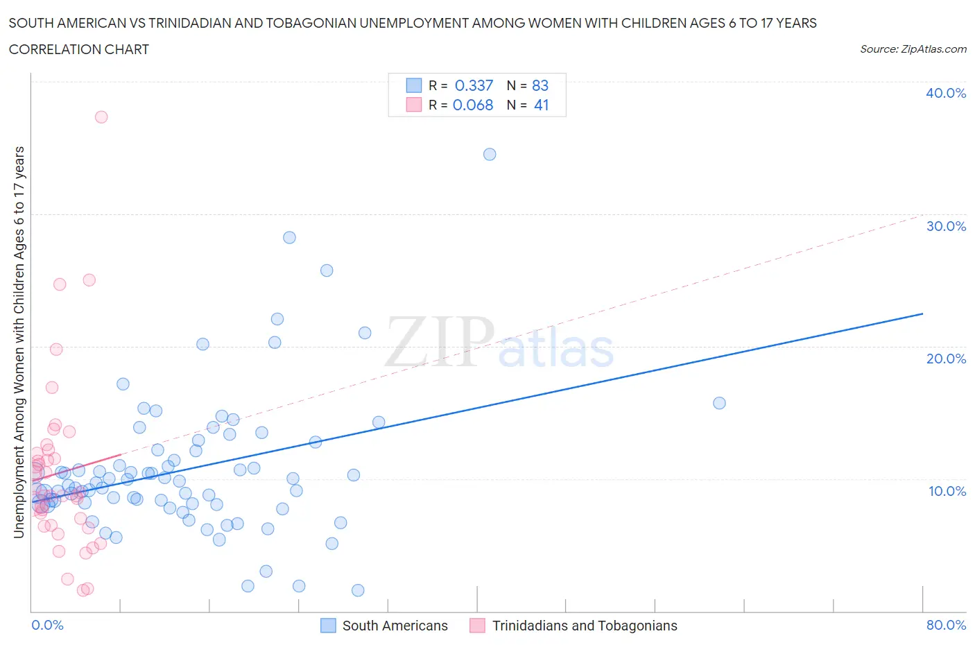 South American vs Trinidadian and Tobagonian Unemployment Among Women with Children Ages 6 to 17 years