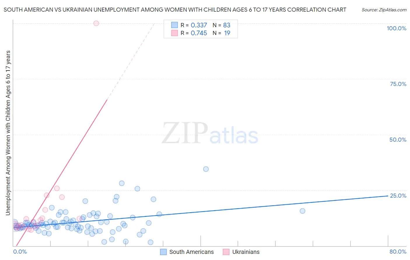 South American vs Ukrainian Unemployment Among Women with Children Ages 6 to 17 years