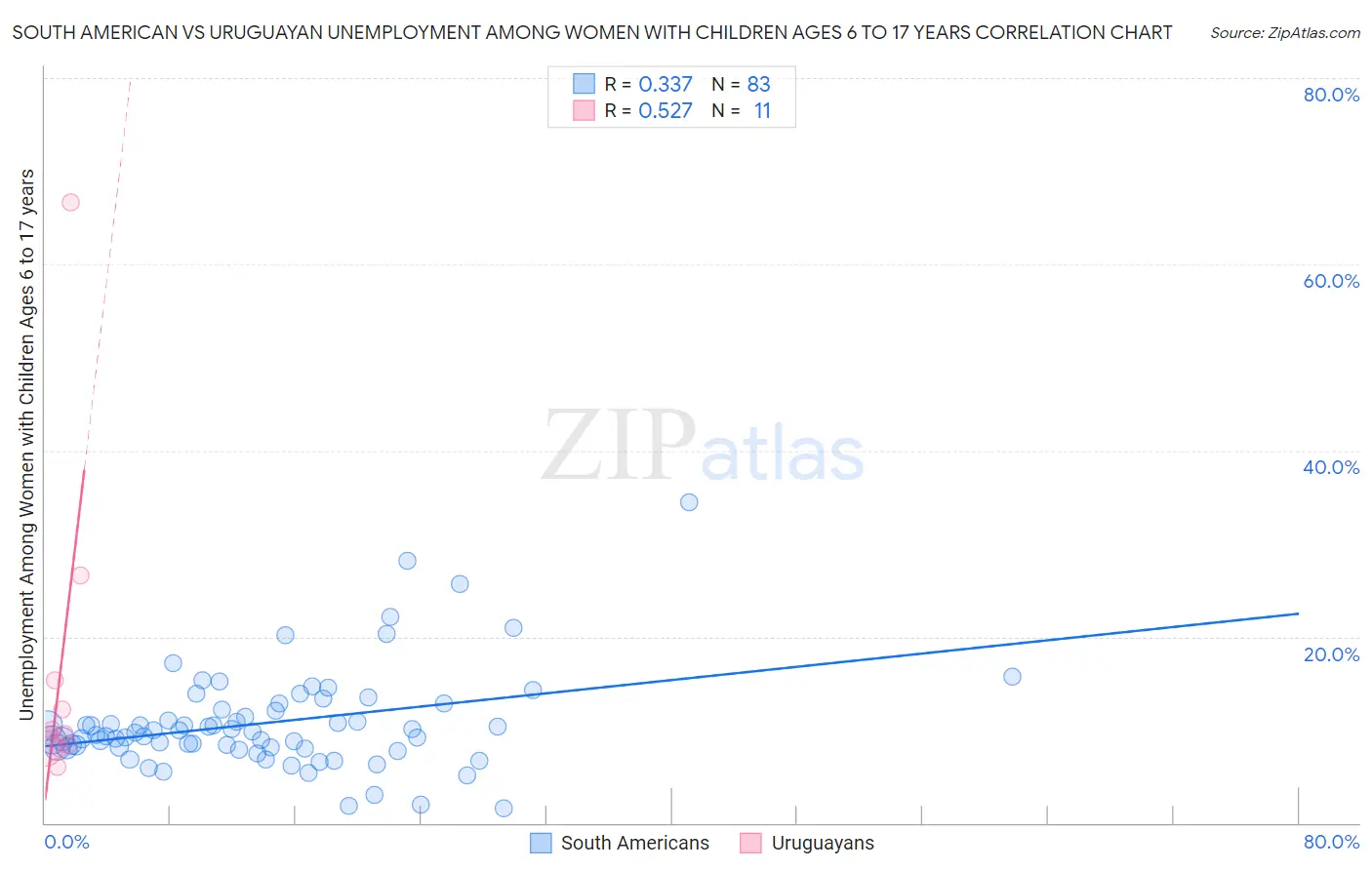 South American vs Uruguayan Unemployment Among Women with Children Ages 6 to 17 years