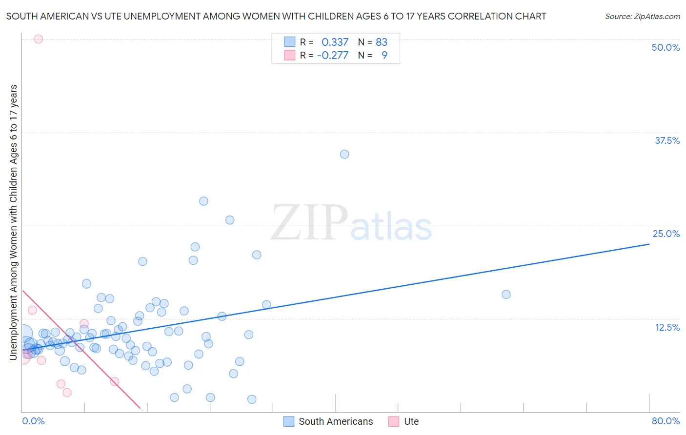 South American vs Ute Unemployment Among Women with Children Ages 6 to 17 years