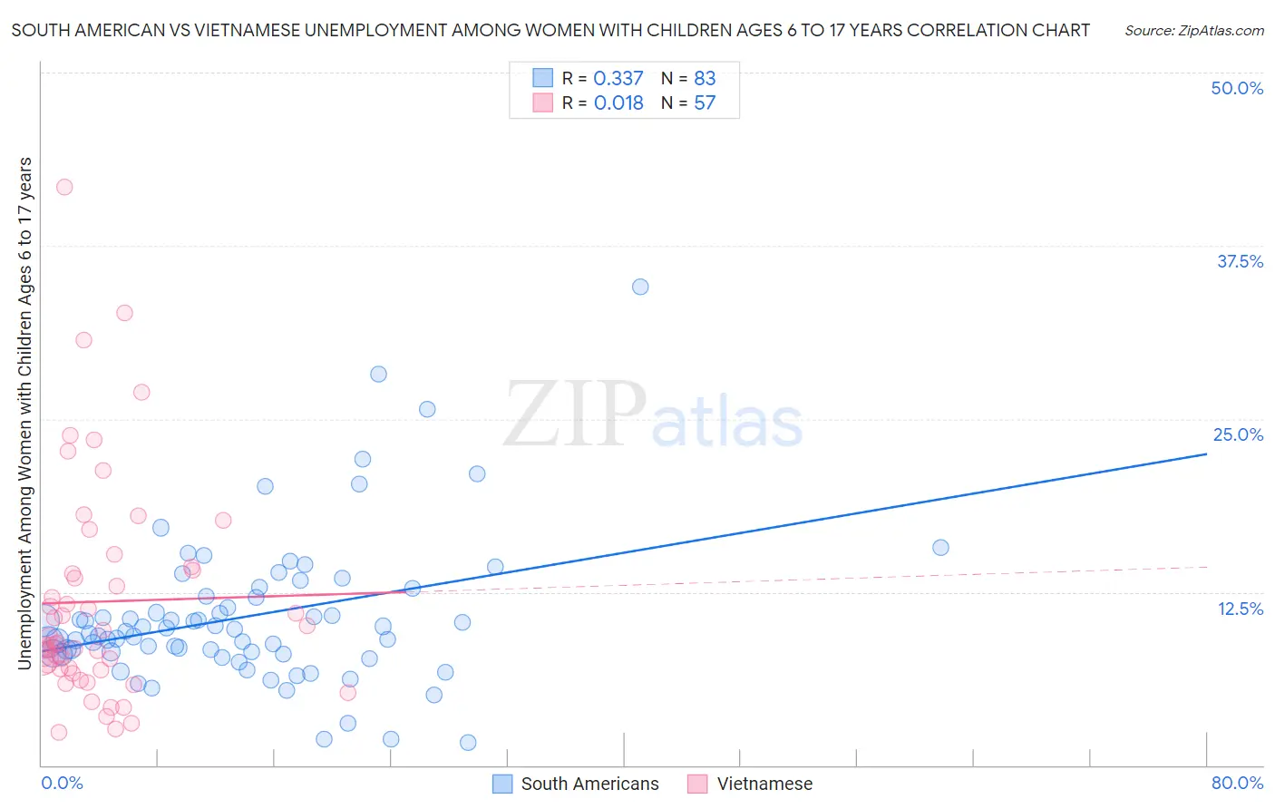 South American vs Vietnamese Unemployment Among Women with Children Ages 6 to 17 years