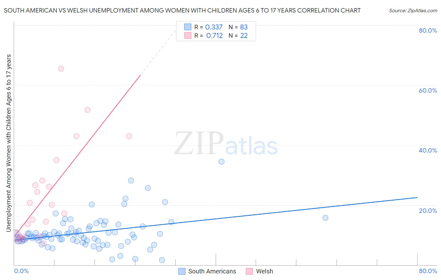South American vs Welsh Unemployment Among Women with Children Ages 6 to 17 years