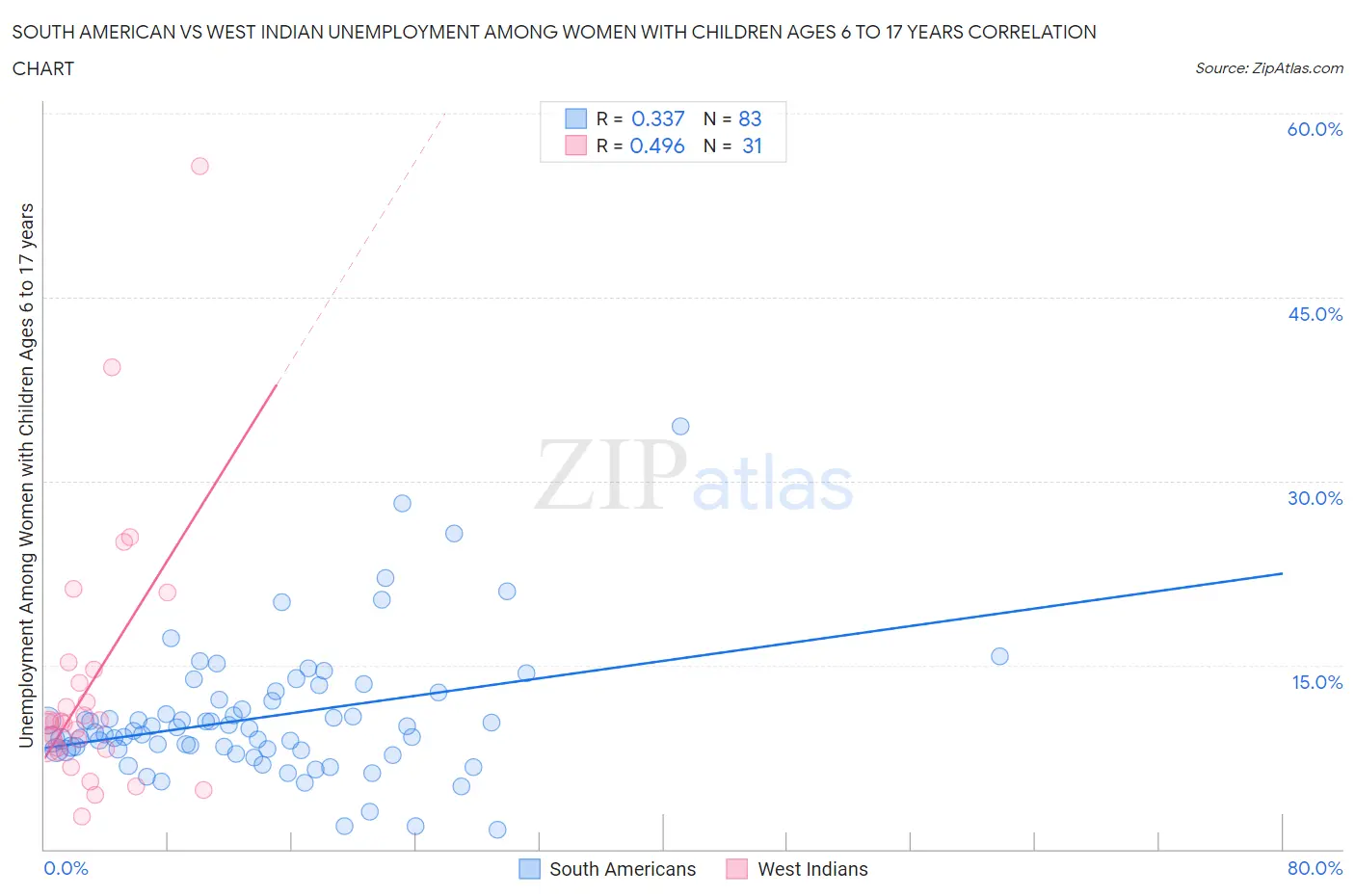 South American vs West Indian Unemployment Among Women with Children Ages 6 to 17 years