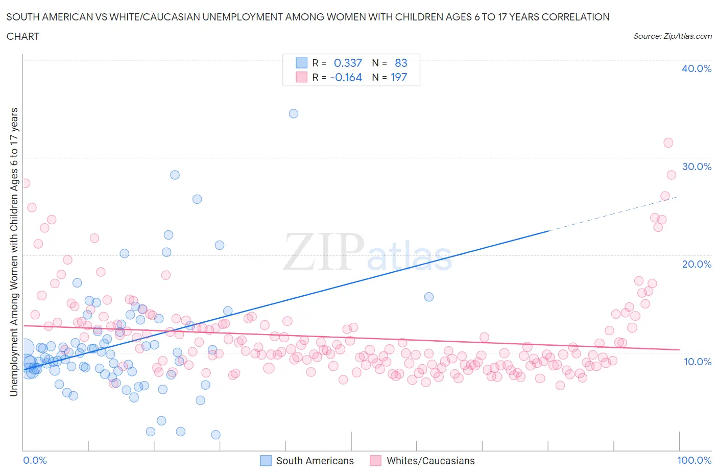 South American vs White/Caucasian Unemployment Among Women with Children Ages 6 to 17 years