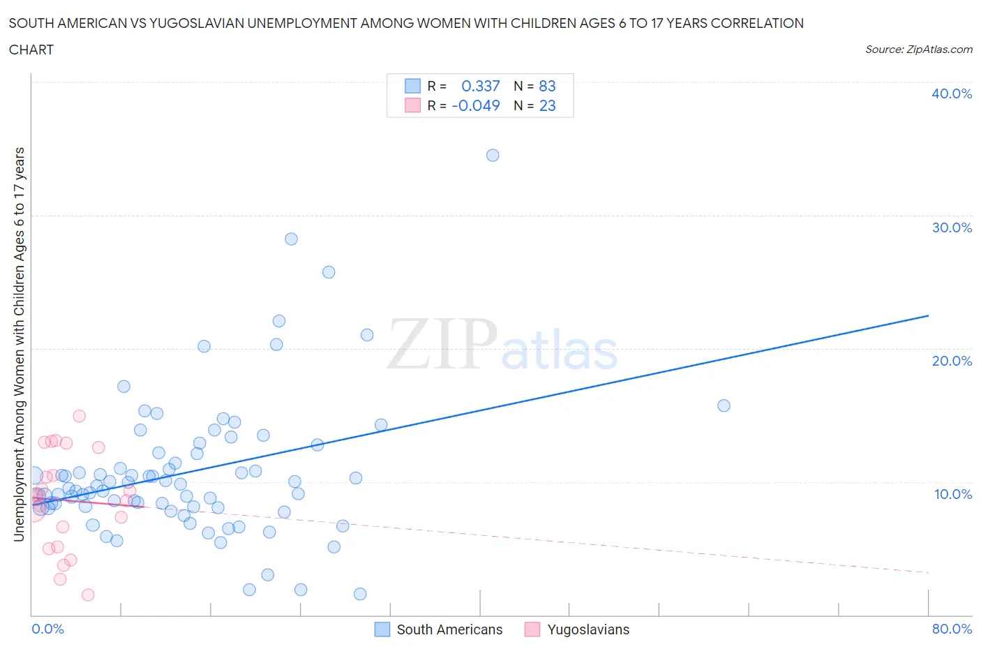 South American vs Yugoslavian Unemployment Among Women with Children Ages 6 to 17 years